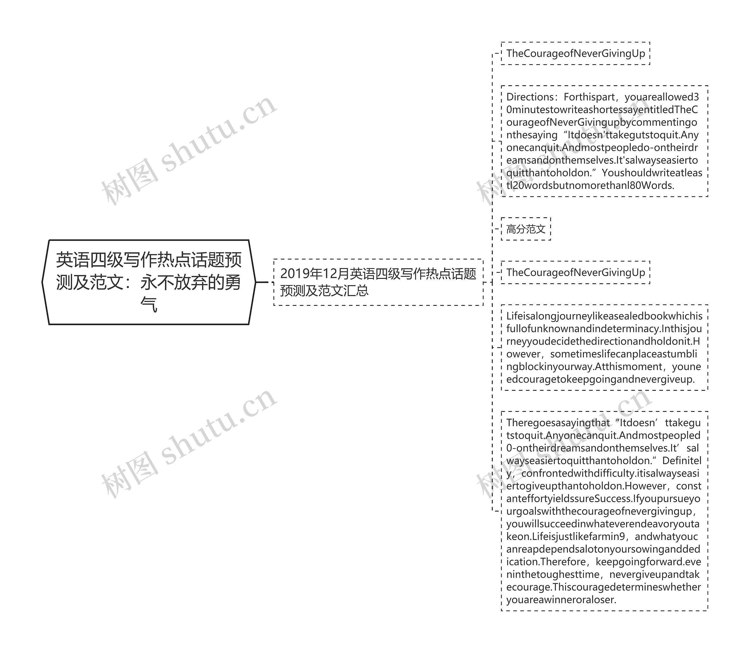 英语四级写作热点话题预测及范文：永不放弃的勇气思维导图