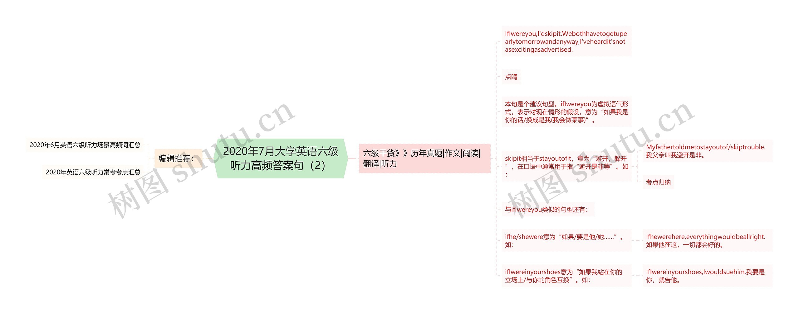 2020年7月大学英语六级听力高频答案句（2）思维导图