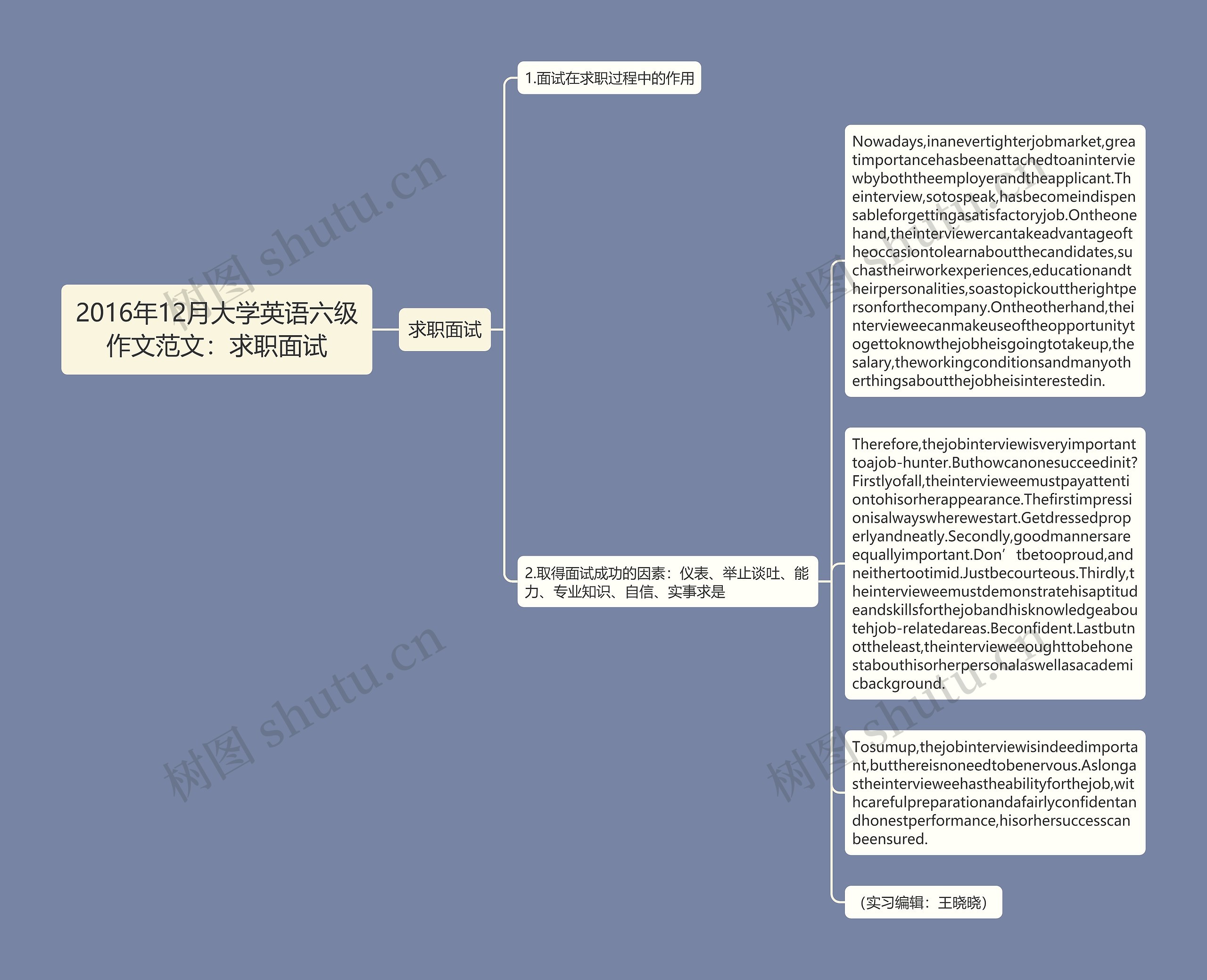 2016年12月大学英语六级作文范文：求职面试思维导图