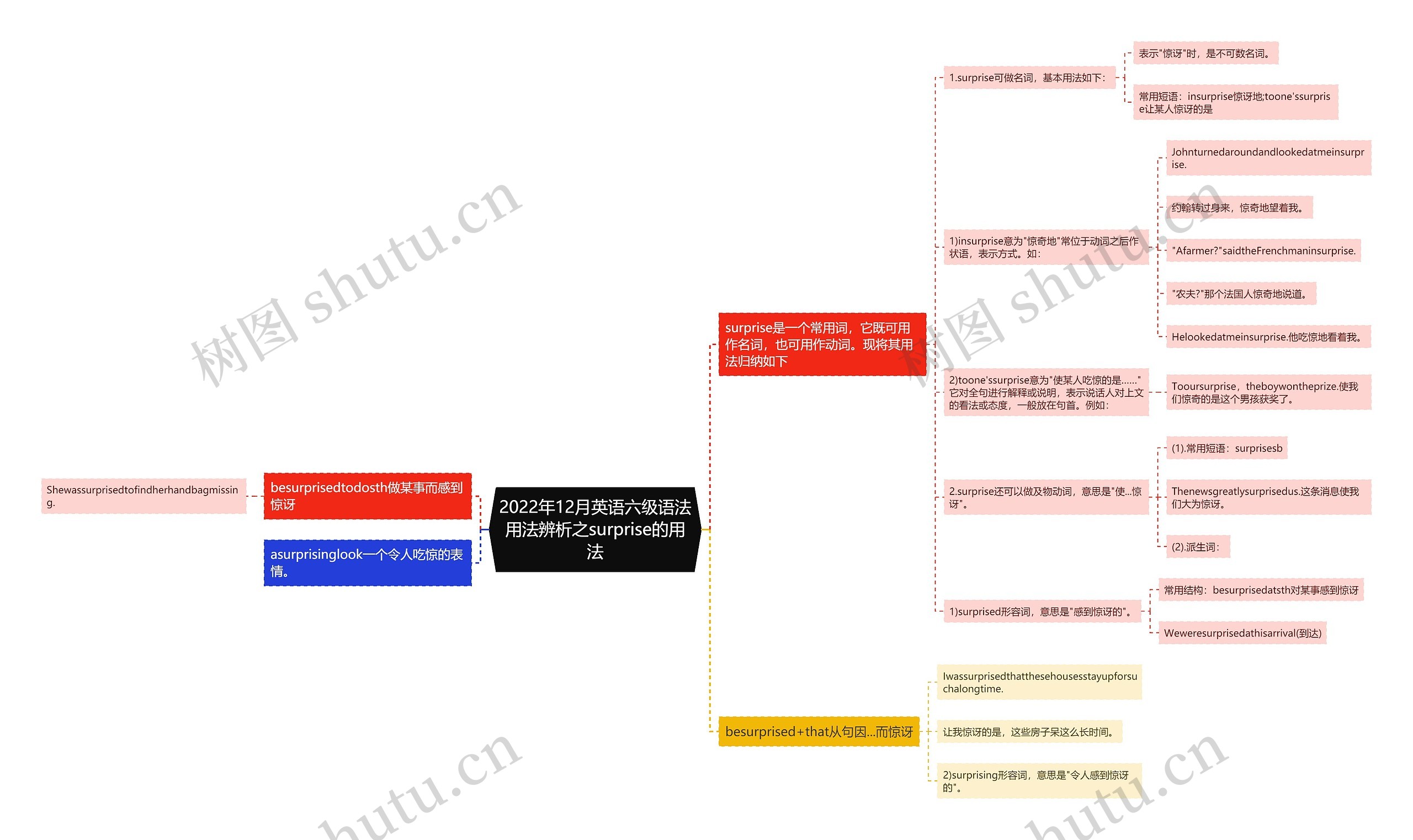 2022年12月英语六级语法用法辨析之surprise的用法思维导图