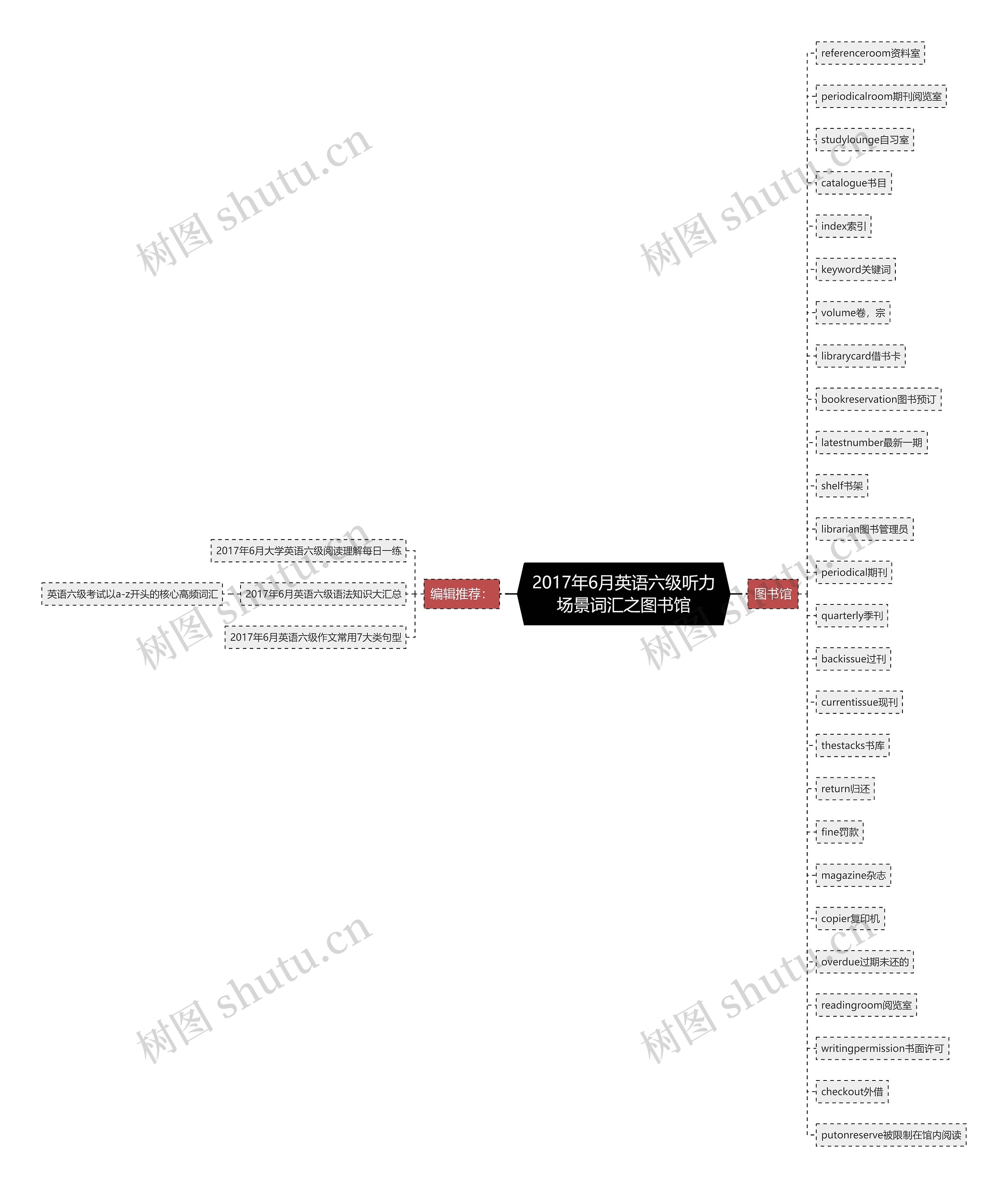 2017年6月英语六级听力场景词汇之图书馆思维导图