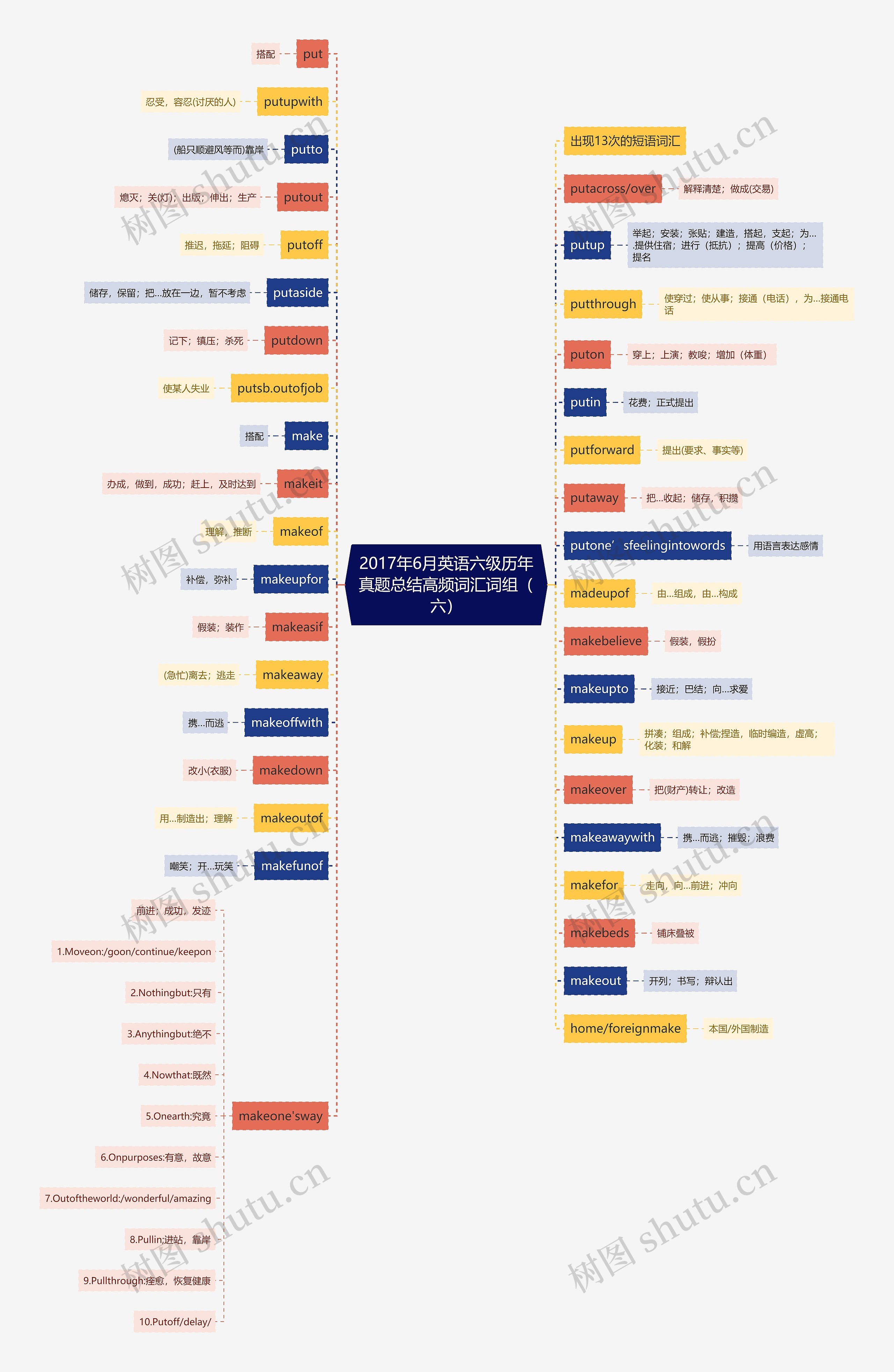 2017年6月英语六级历年真题总结高频词汇词组（六）思维导图