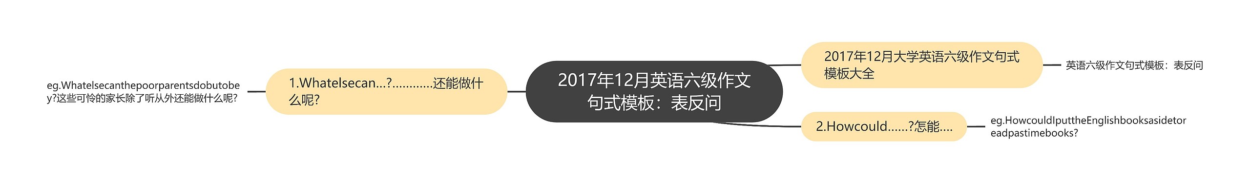 2017年12月英语六级作文句式模板：表反问