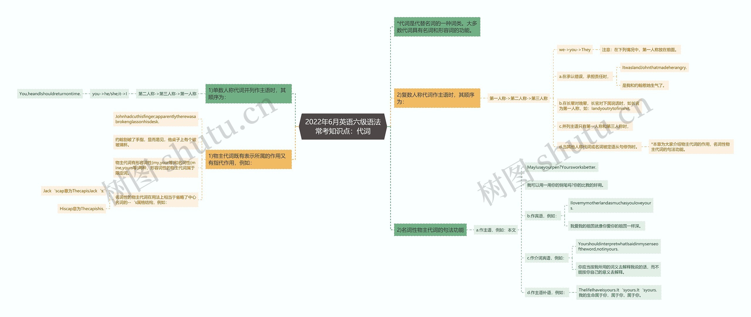 2022年6月英语六级语法常考知识点：代词思维导图