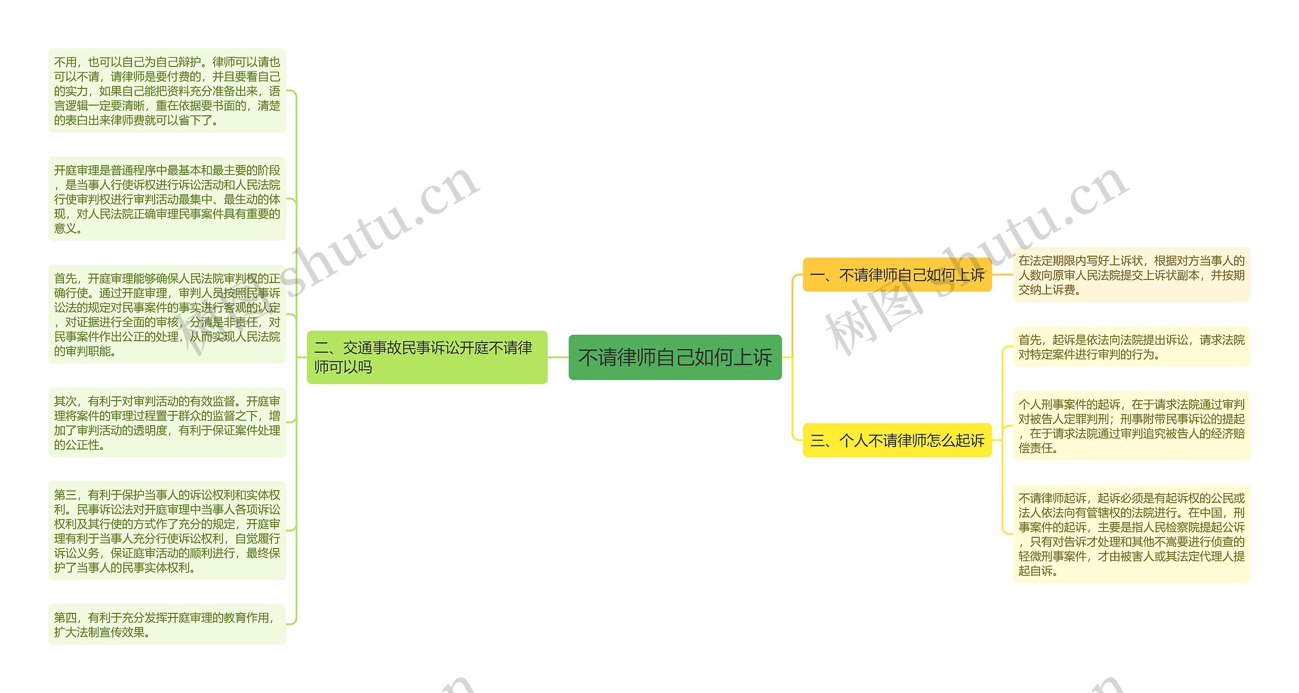 不请律师自己如何上诉思维导图