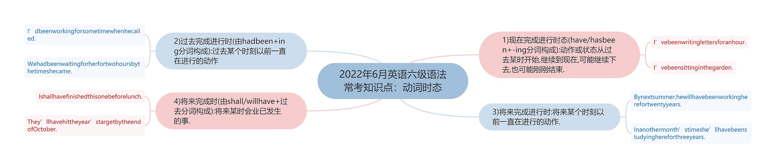2022年6月英语六级语法常考知识点:动词时态思维导图高清图 2022年6月英语六级语法常考知识点:动词时态思维导图