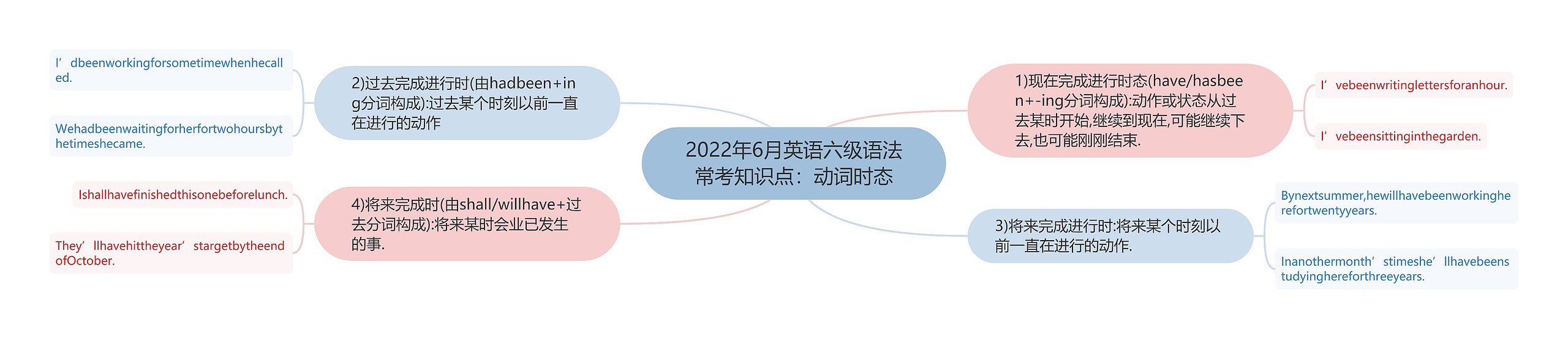 2022年6月英语六级语法常考知识点：动词时态思维导图