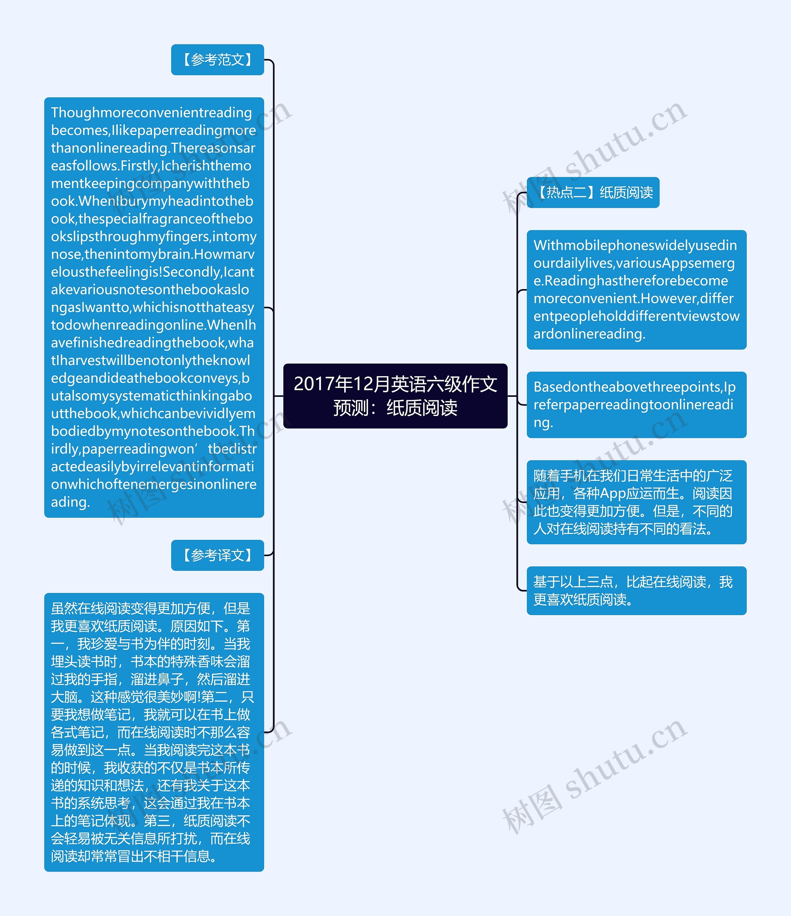 2017年12月英语六级作文预测：纸质阅读思维导图