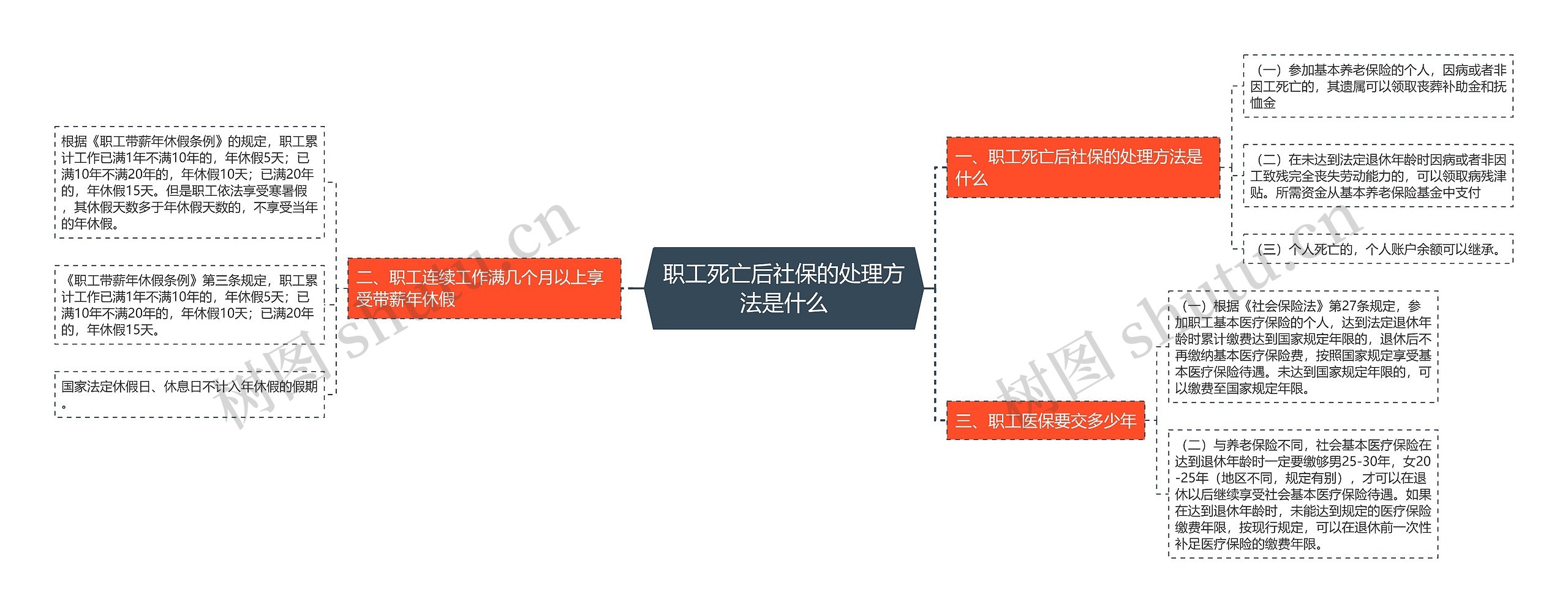 职工死亡后社保的处理方法是什么思维导图