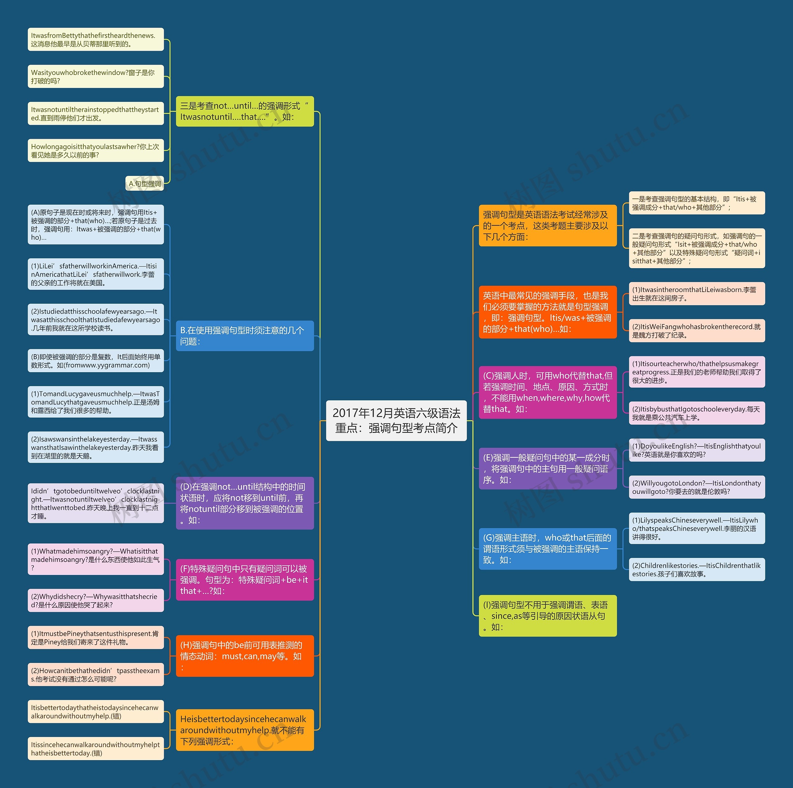 2017年12月英语六级语法重点：强调句型考点简介思维导图