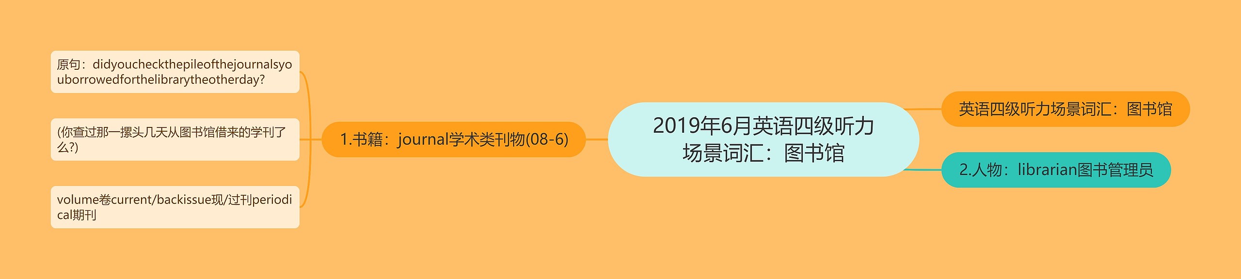 2019年6月英语四级听力场景词汇：图书馆思维导图