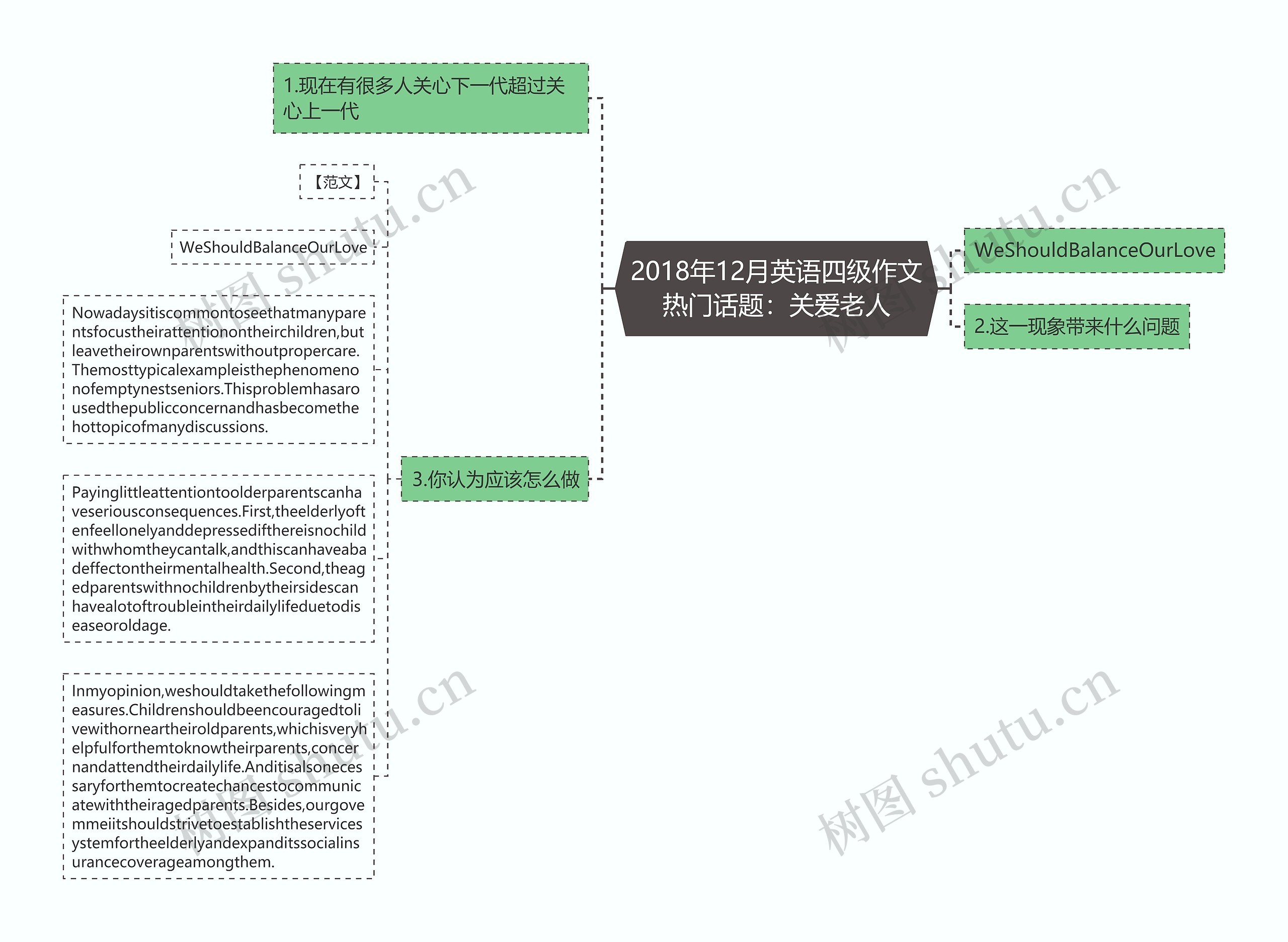 2018年12月英语四级作文热门话题：关爱老人思维导图