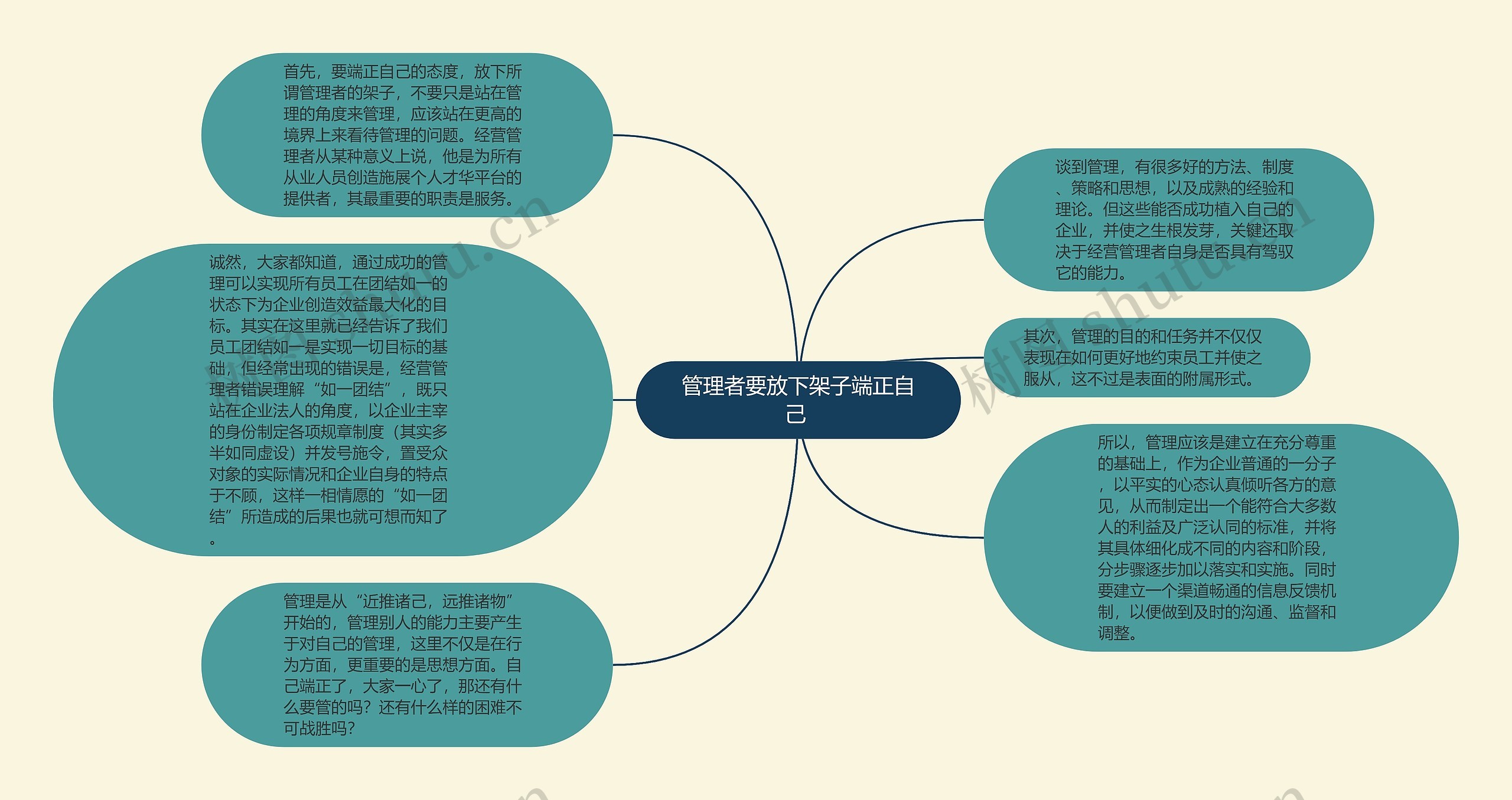 管理者要放下架子端正自己 思维导图