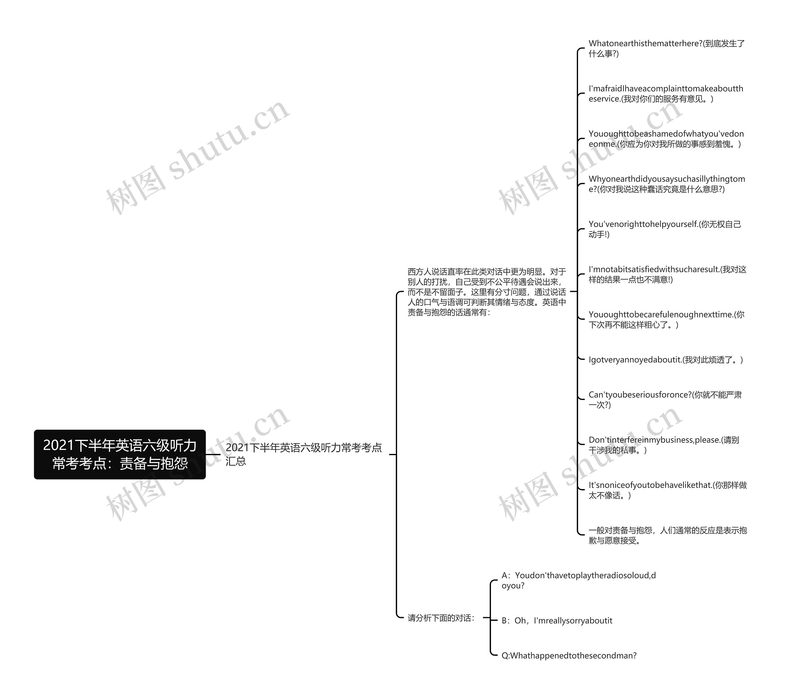 2021下半年英语六级听力常考考点:责备与抱怨思维导图高清图 2021下半年英语六级听力常考考点:责备与抱怨思维导图