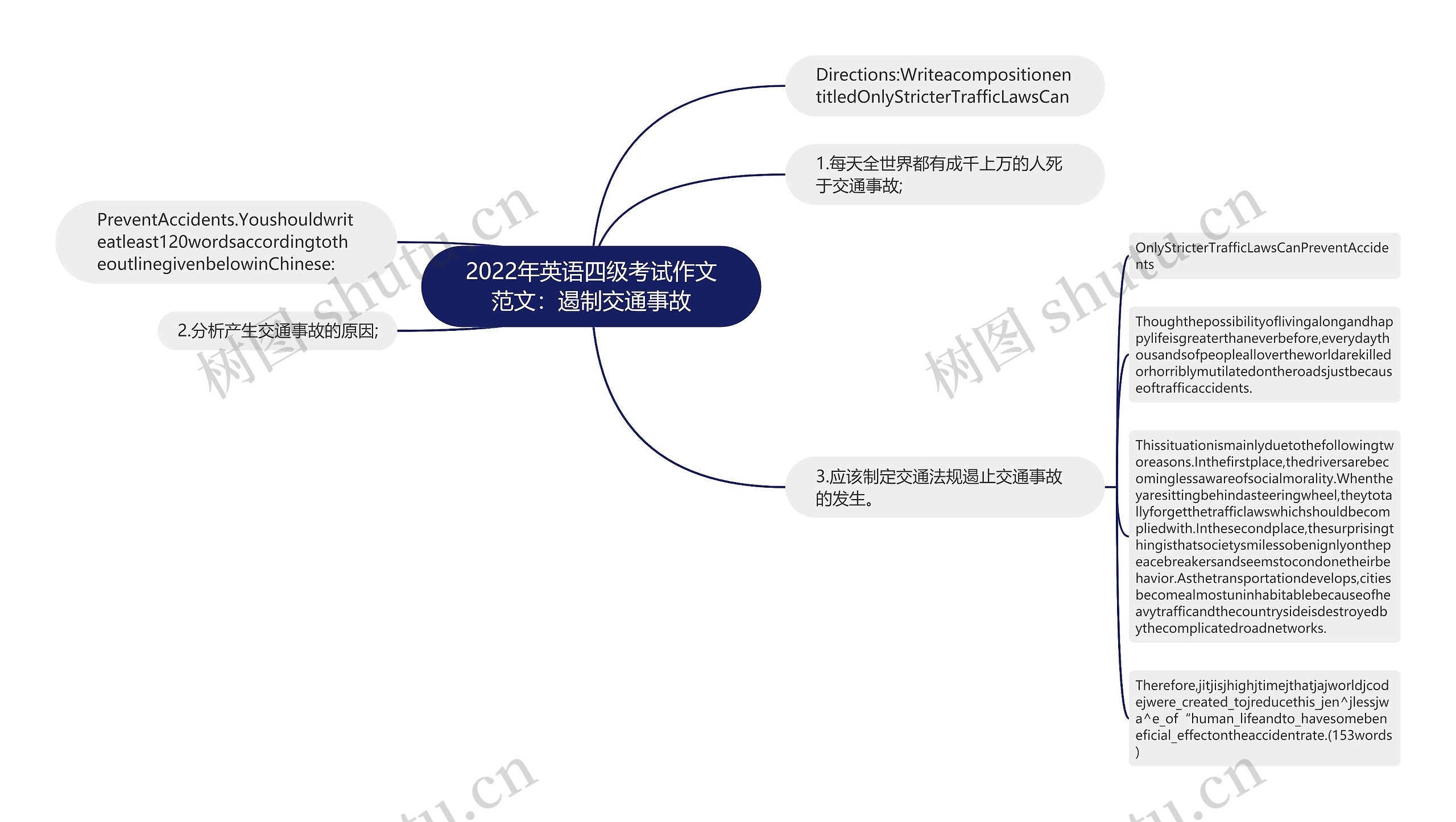 2022年英语四级考试作文范文：遏制交通事故思维导图