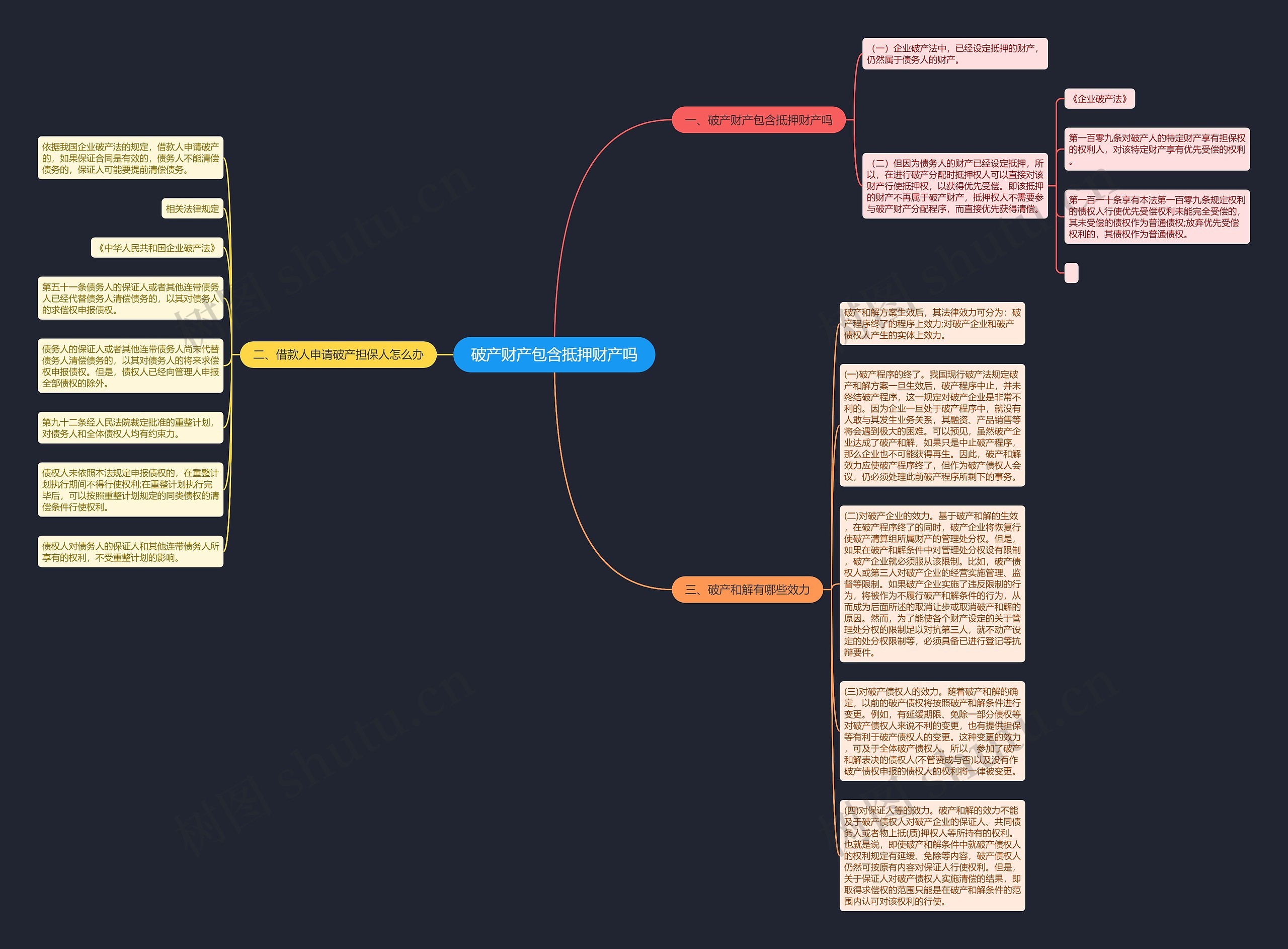 破产财产包含抵押财产吗思维导图高清图 破产财产包含抵押财产吗思维导图
