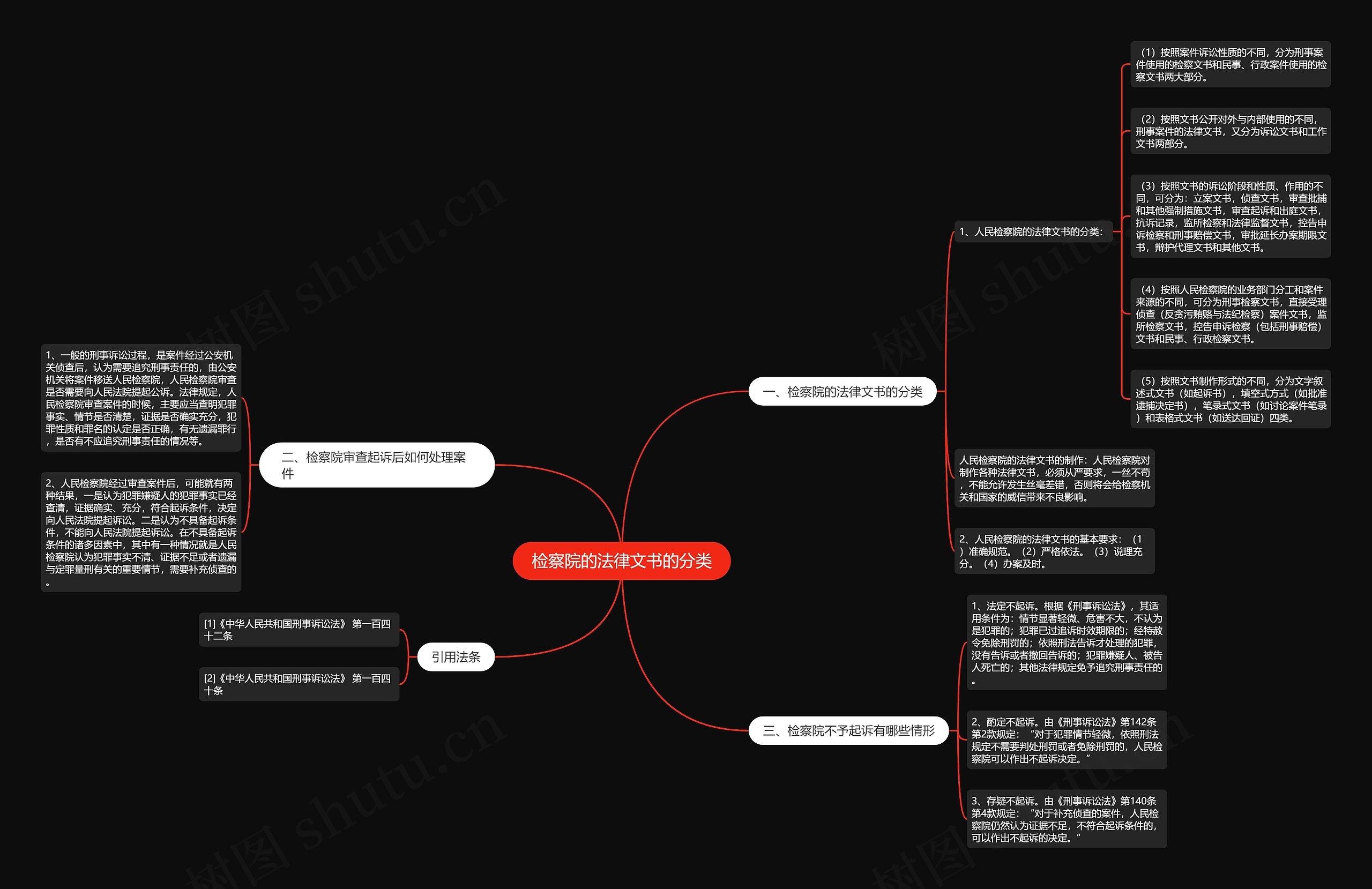 检察院的法律文书的分类思维导图