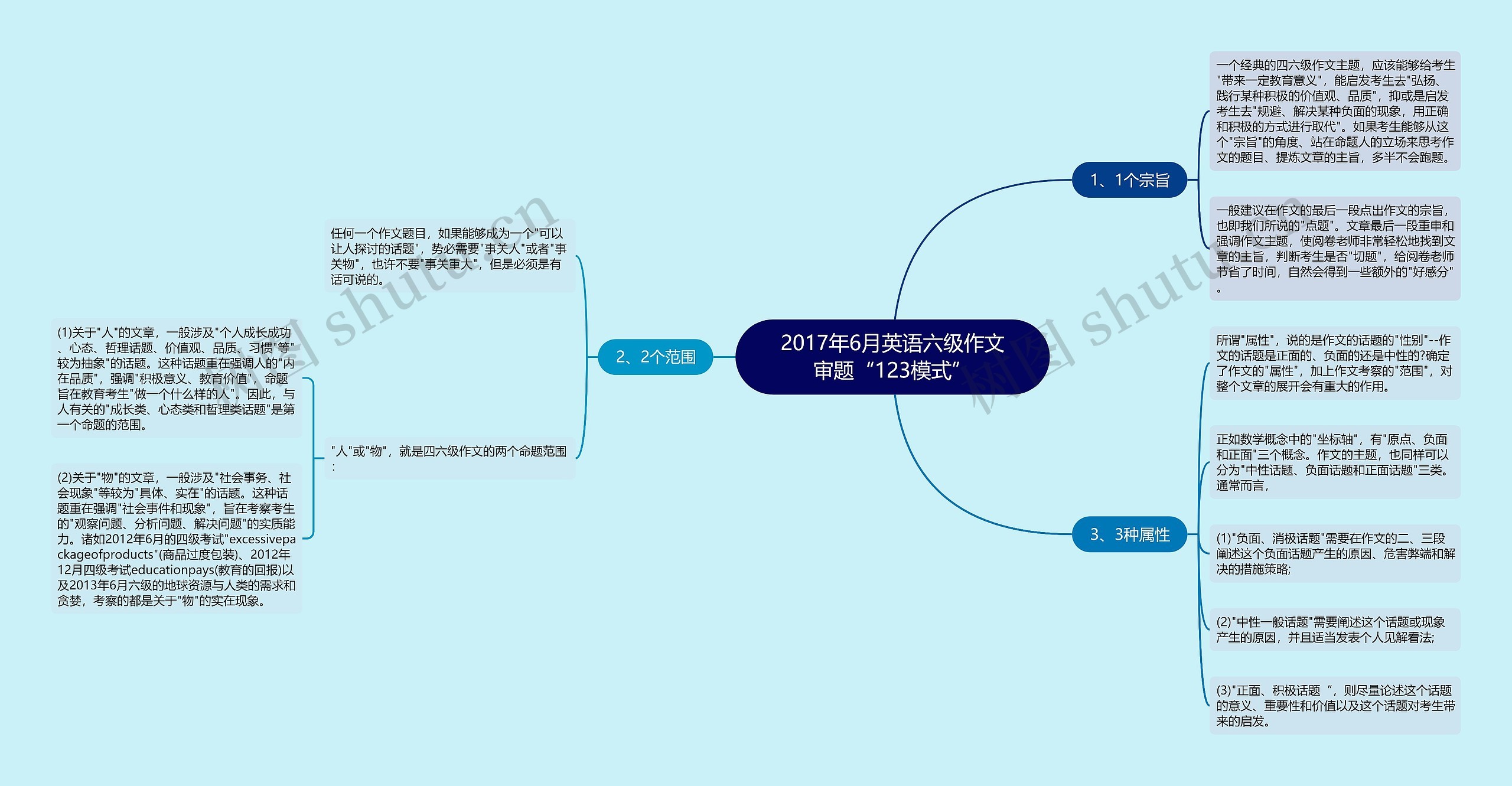 2017年6月英语六级作文审题“123模式”思维导图