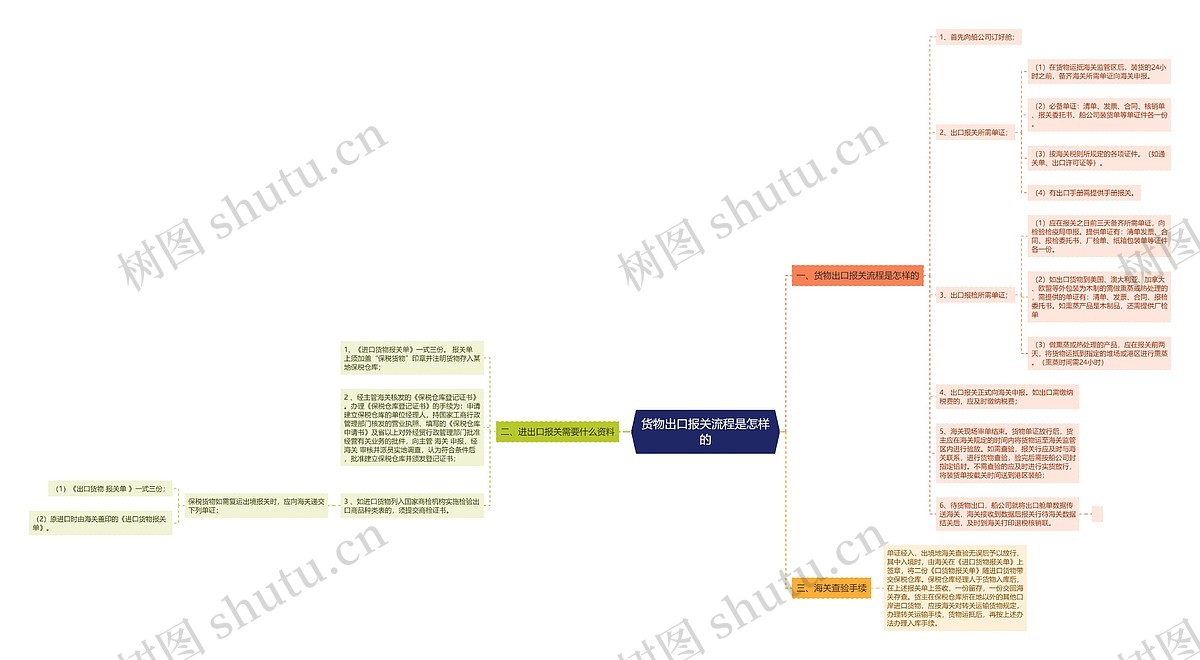 货物出口报关流程是怎样的思维导图_编号p9745058-TreeMind树图