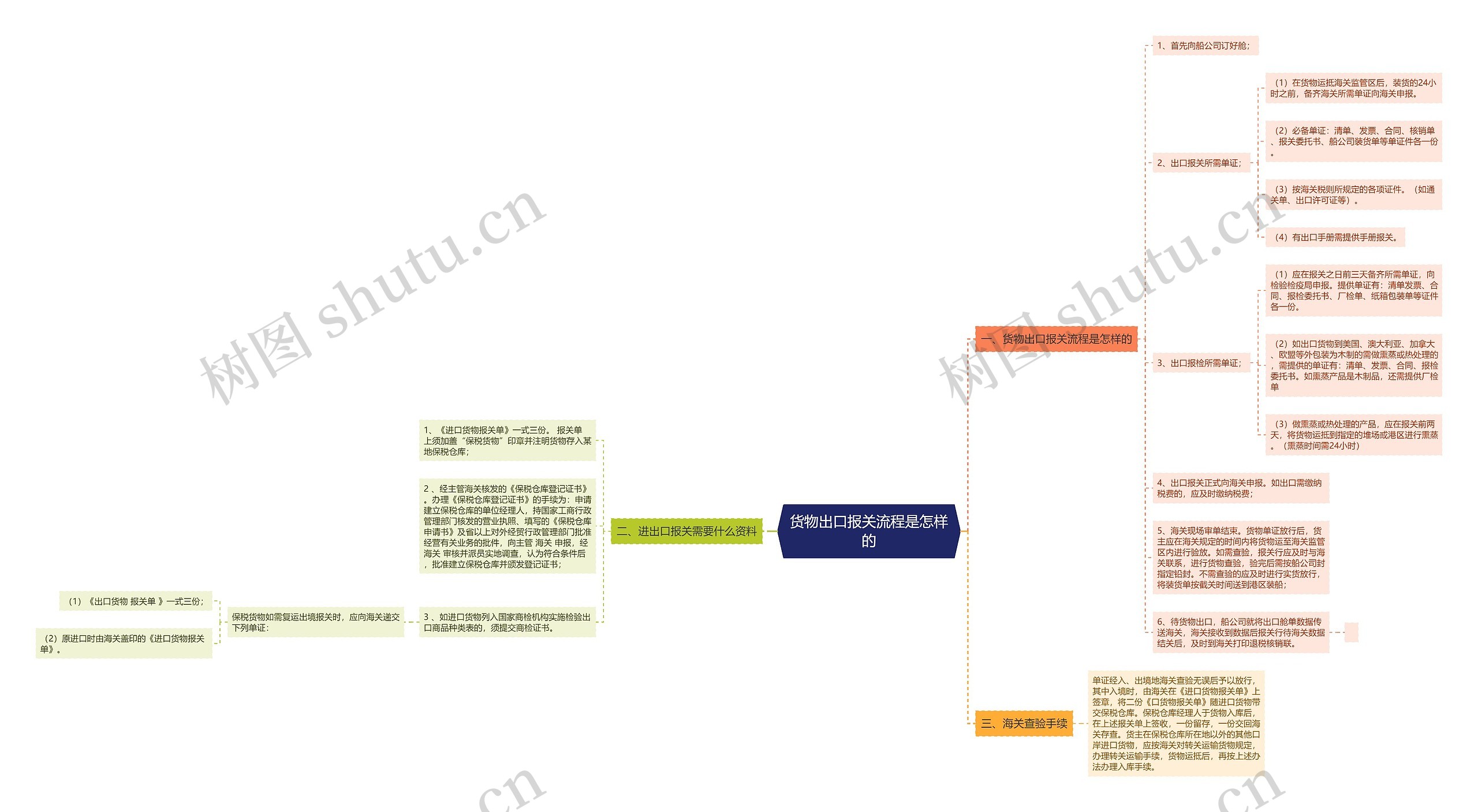 货物出口报关流程是怎样的思维导图