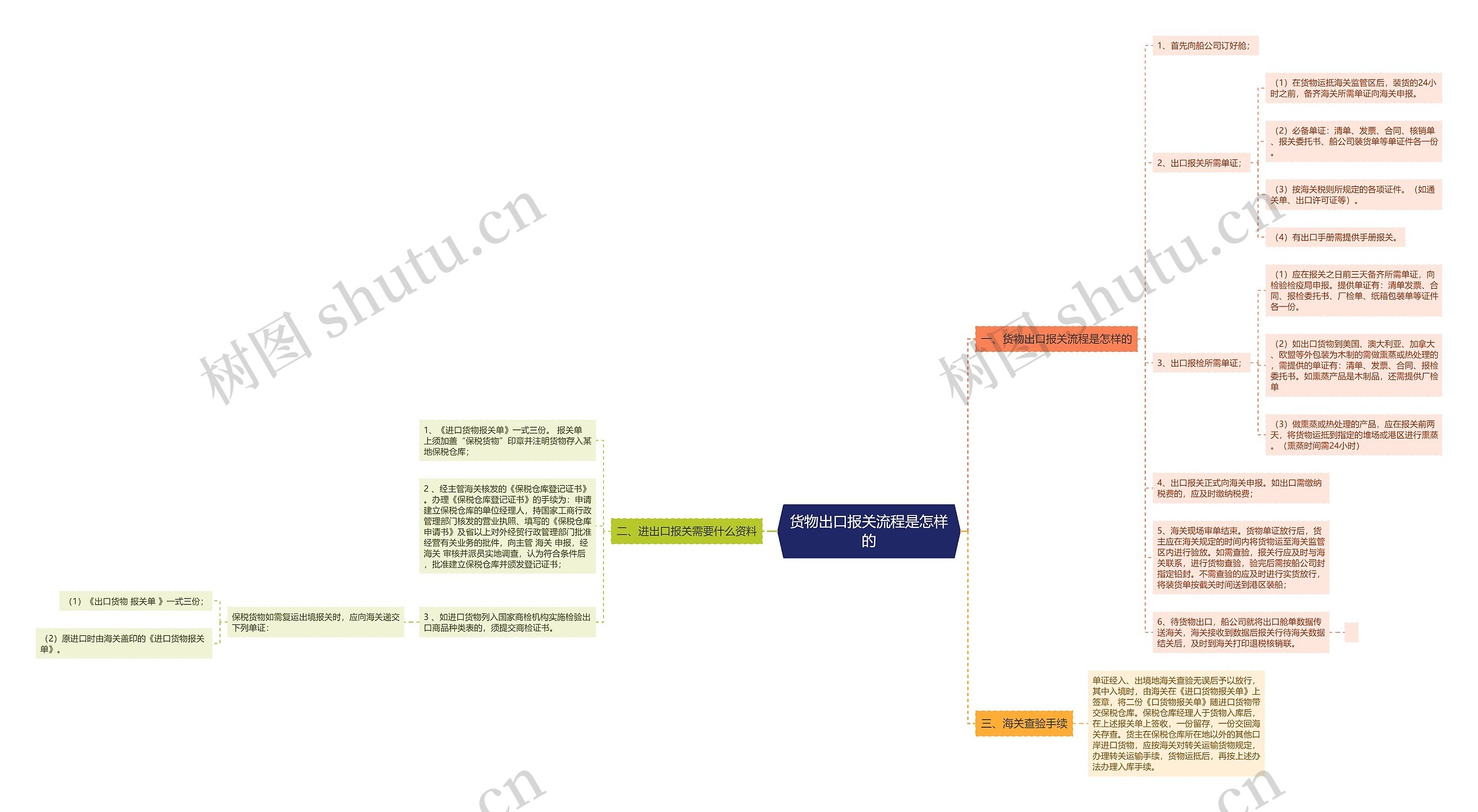 货物出口报关流程是怎样的 货物出口报关流程是怎样的