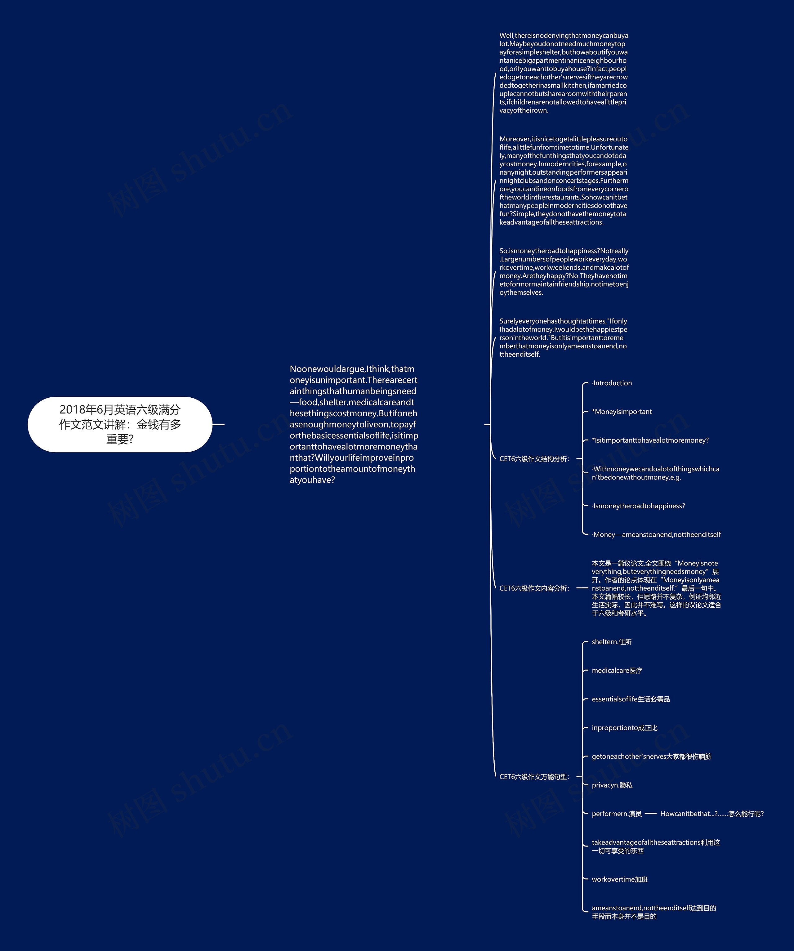 2018年6月英语六级满分作文范文讲解：金钱有多重要?思维导图