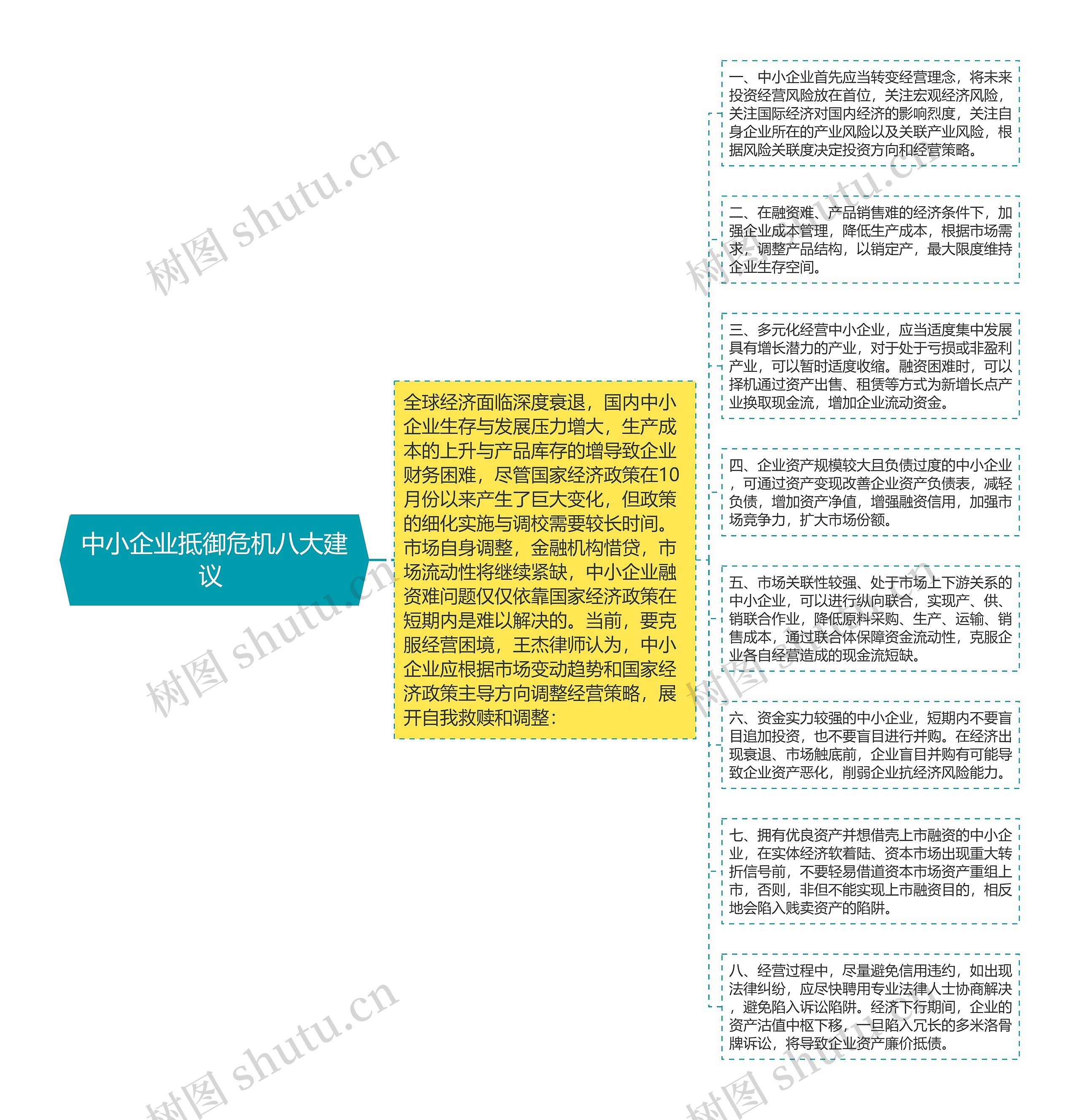 中小企业抵御危机八大建议 思维导图