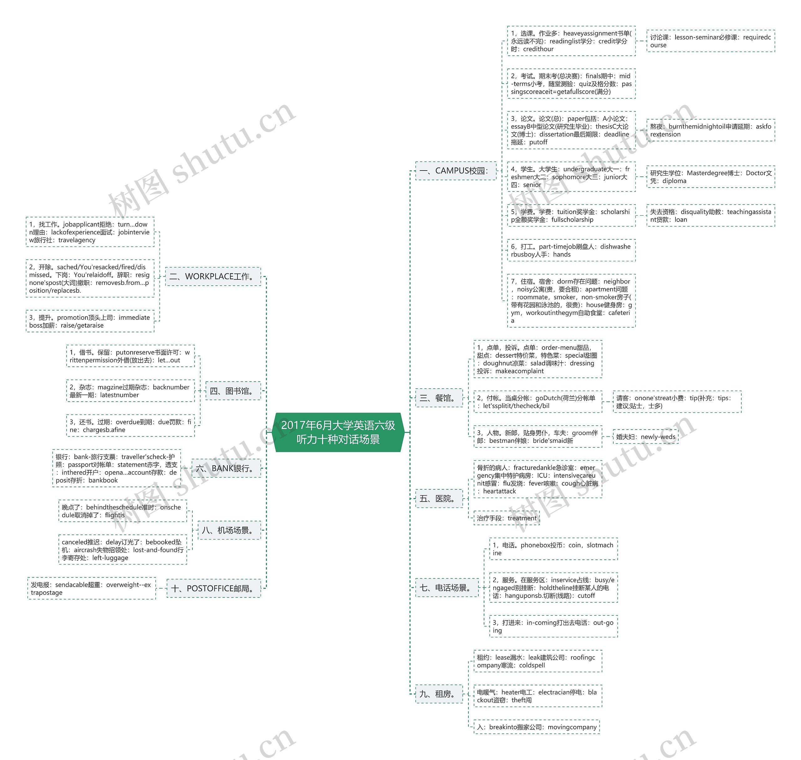 2017年6月大学英语六级听力十种对话场景思维导图