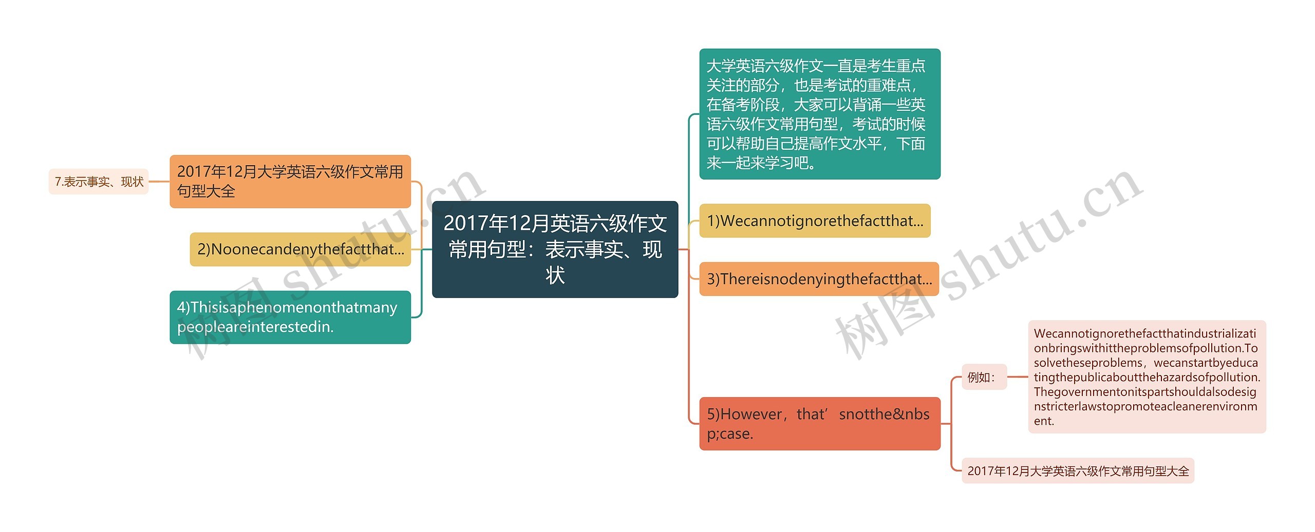 2017年12月英语六级作文常用句型：表示事实、现状思维导图