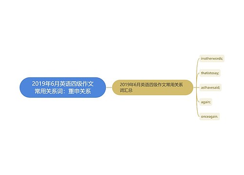 2019年6月英语四级作文常用关系词：重申关系