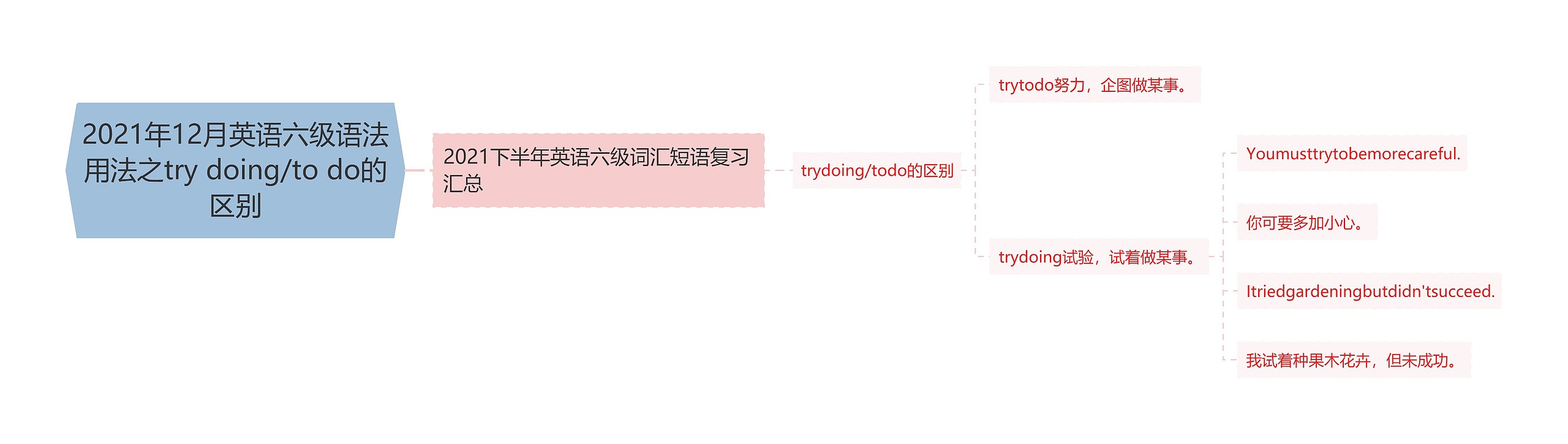 2021年12月英语六级语法用法之try doing/to do的区别思维导图