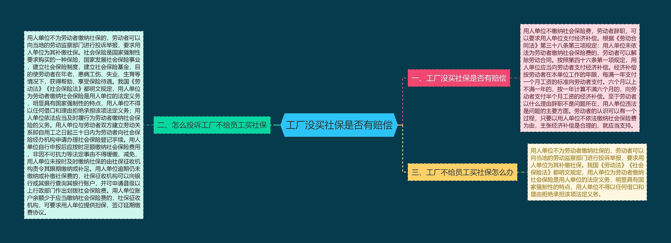 工厂没买社保是否有赔偿