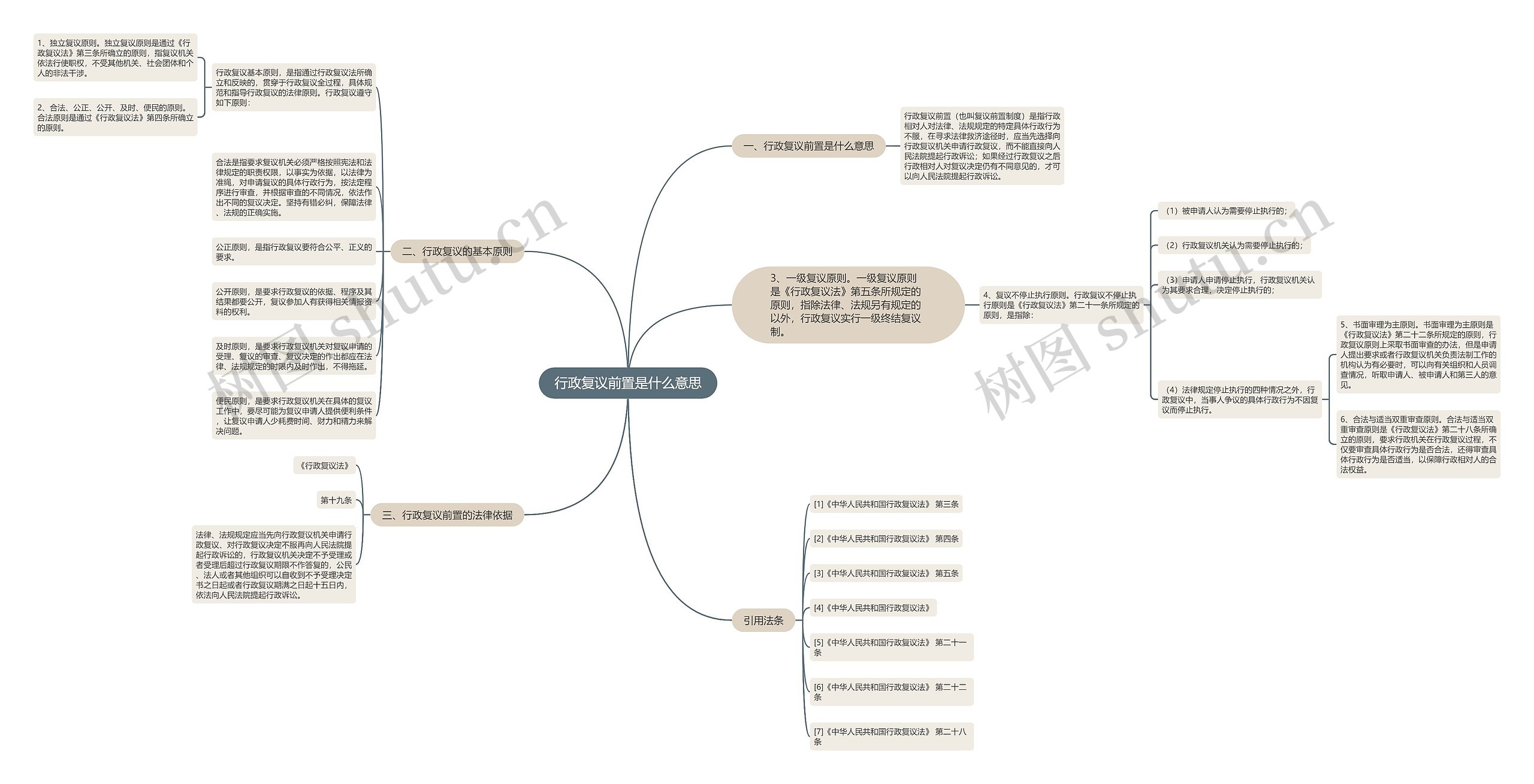 行政复议前置是什么意思思维导图