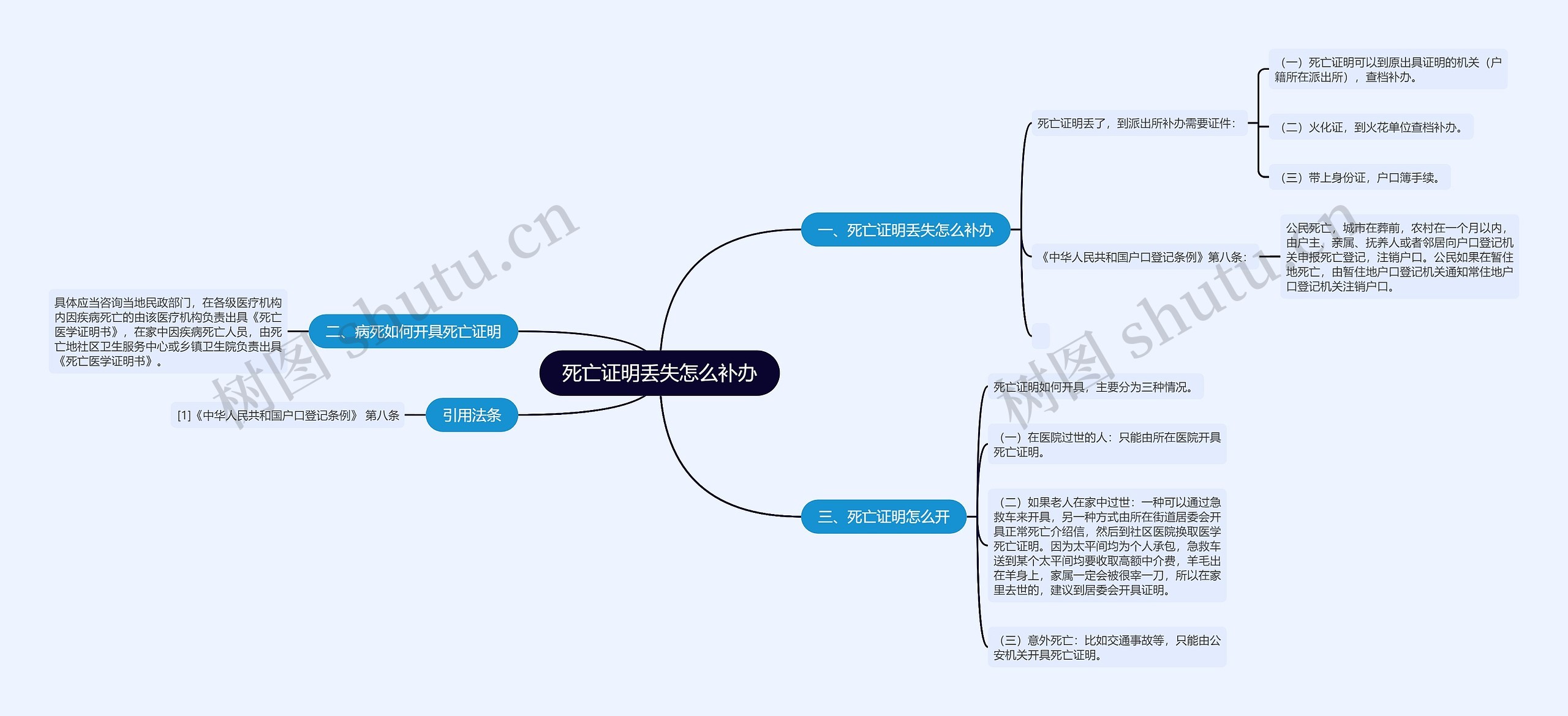 死亡证明丢失怎么补办思维导图