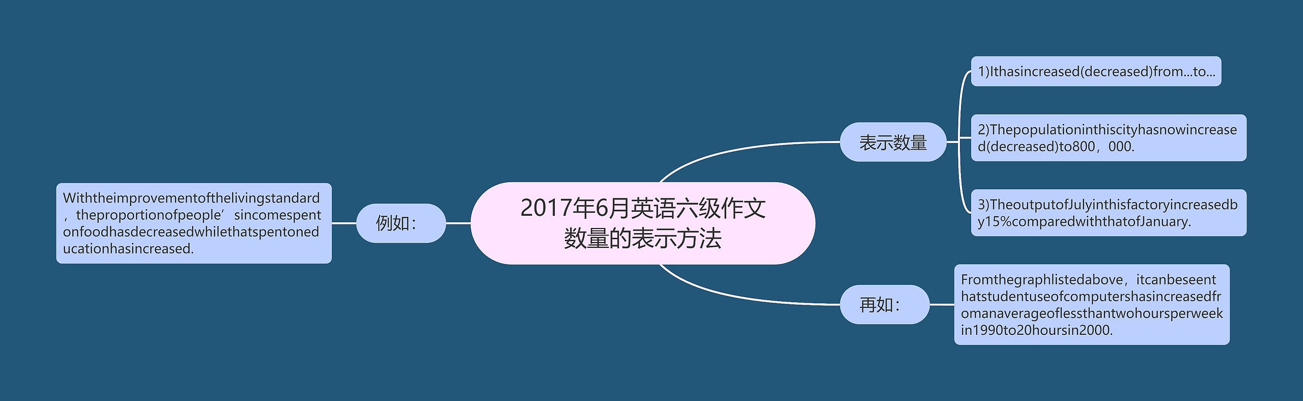 2017年6月英语六级作文数量的表示方法