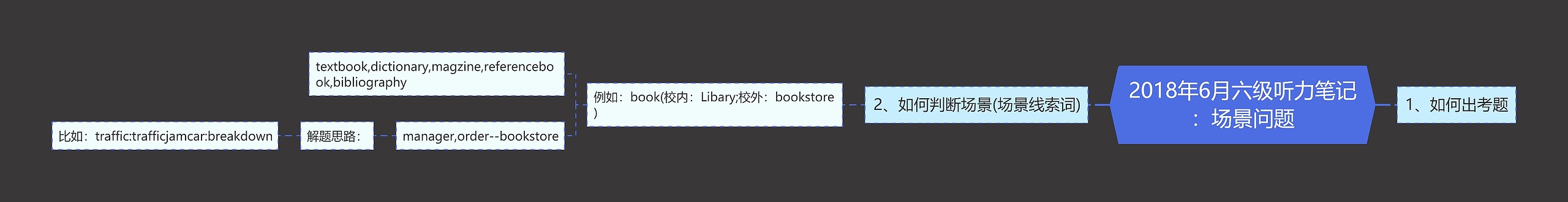 2018年6月六级听力笔记：场景问题思维导图