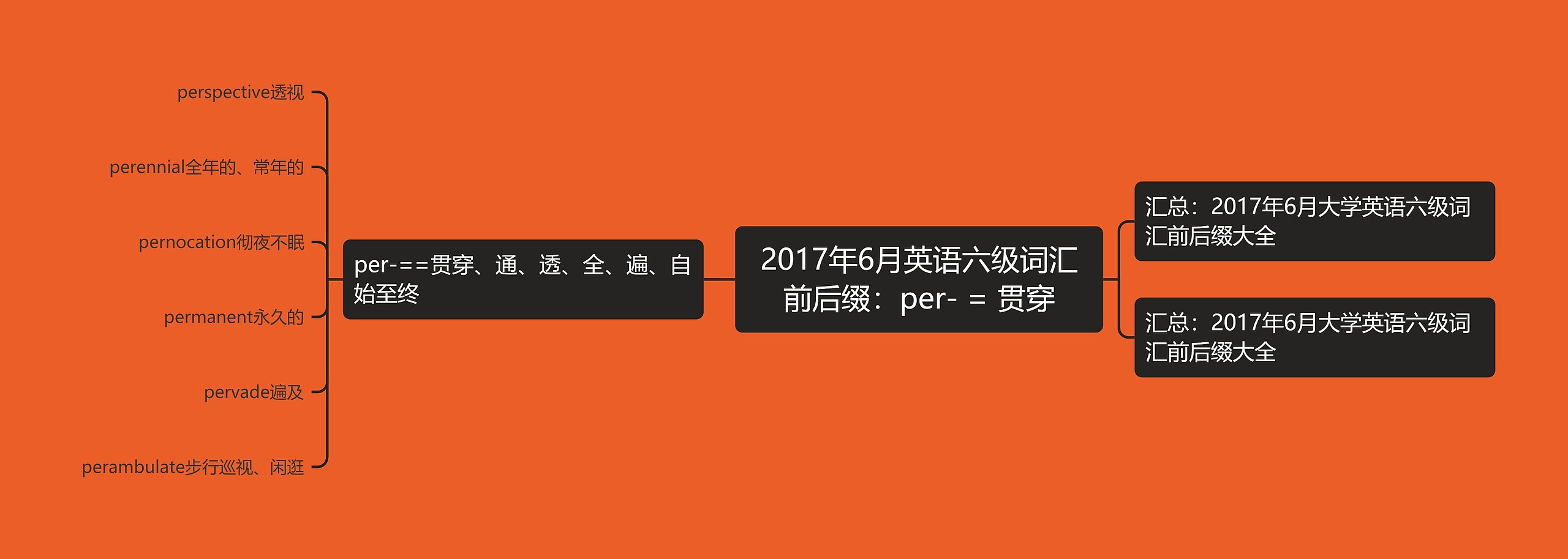 2017年6月英语六级词汇前后缀：per- = 贯穿思维导图