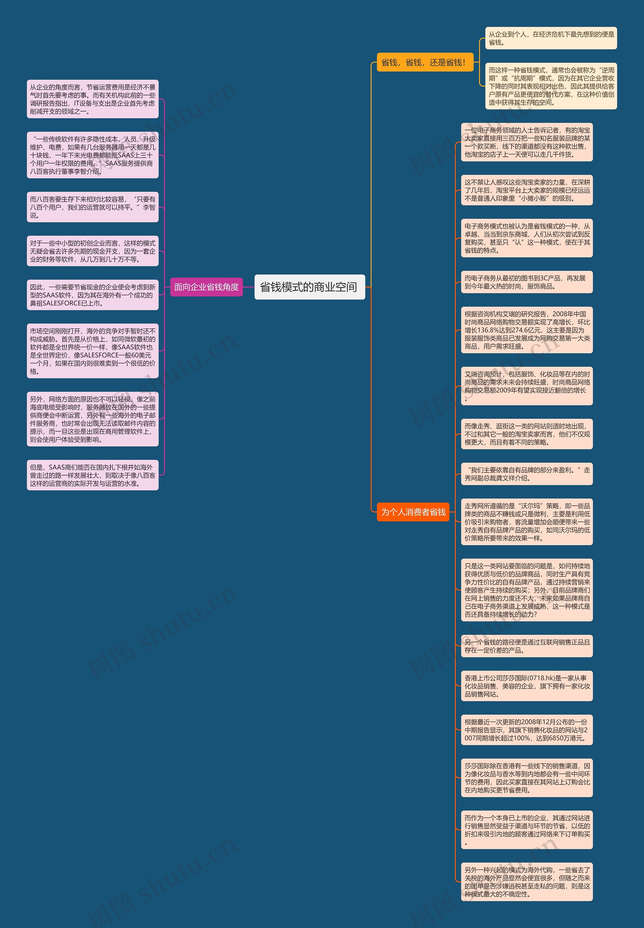 省钱模式的商业空间 思维导图