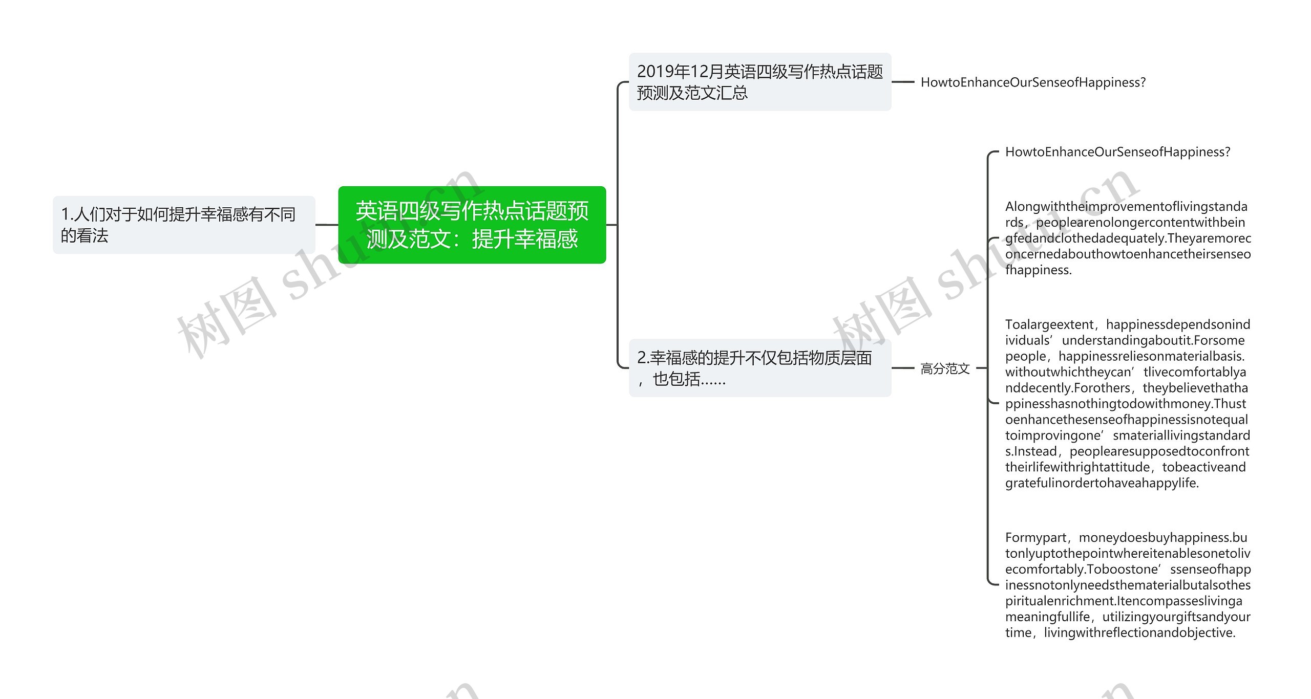 英语四级写作热点话题预测及范文：提升幸福感思维导图