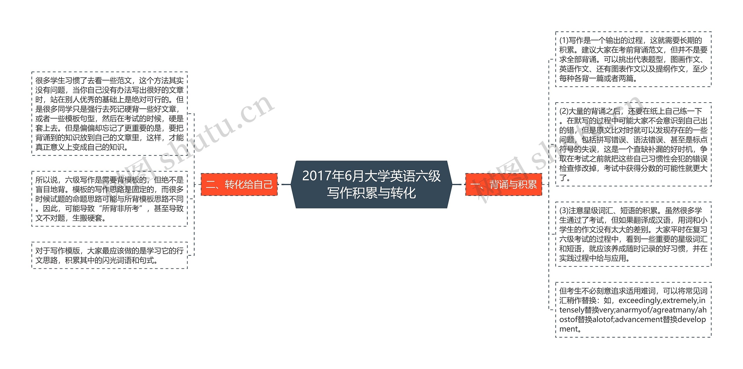 2017年6月大学英语六级写作积累与转化思维导图