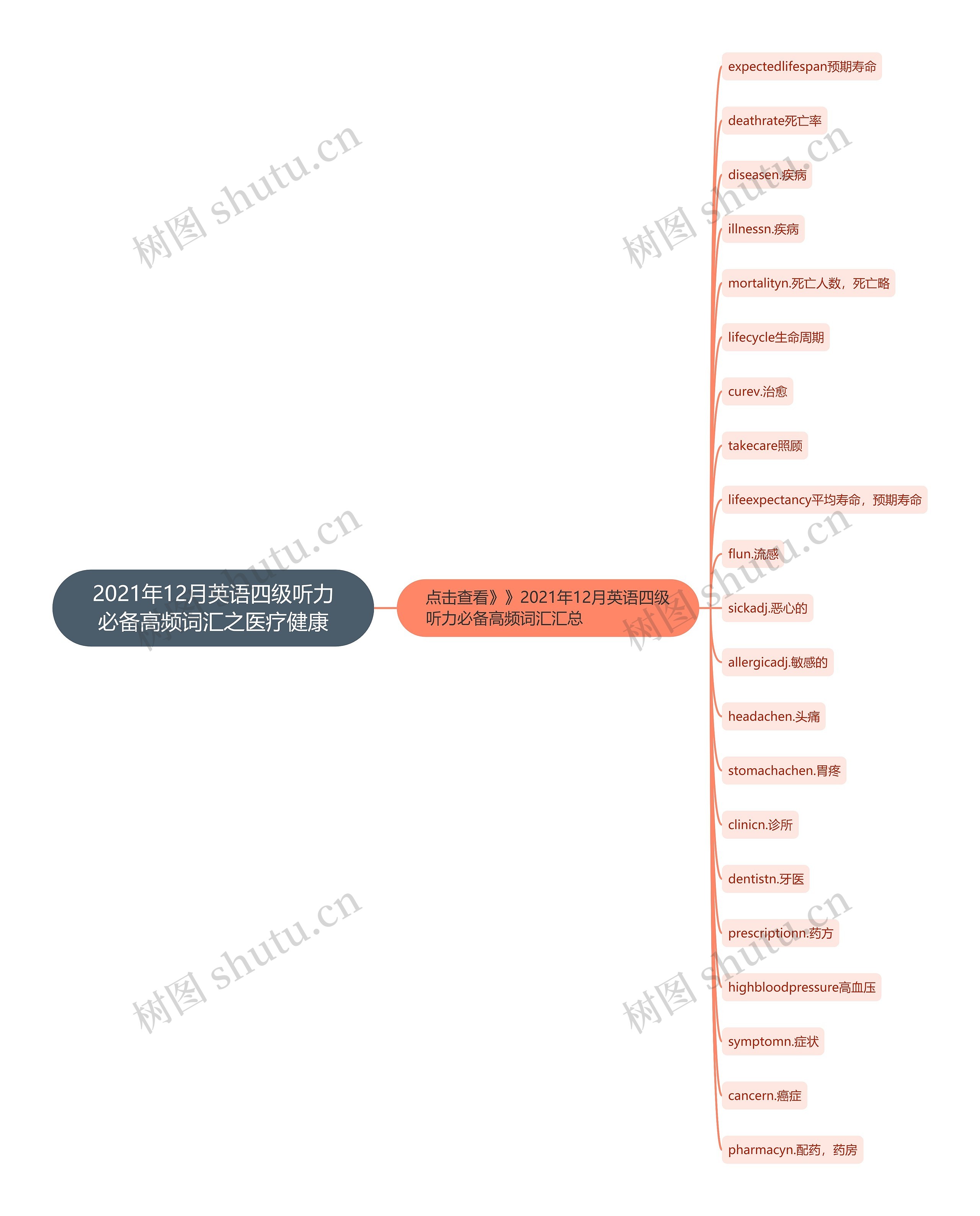 2021年12月英语四级听力必备高频词汇之医疗健康思维导图