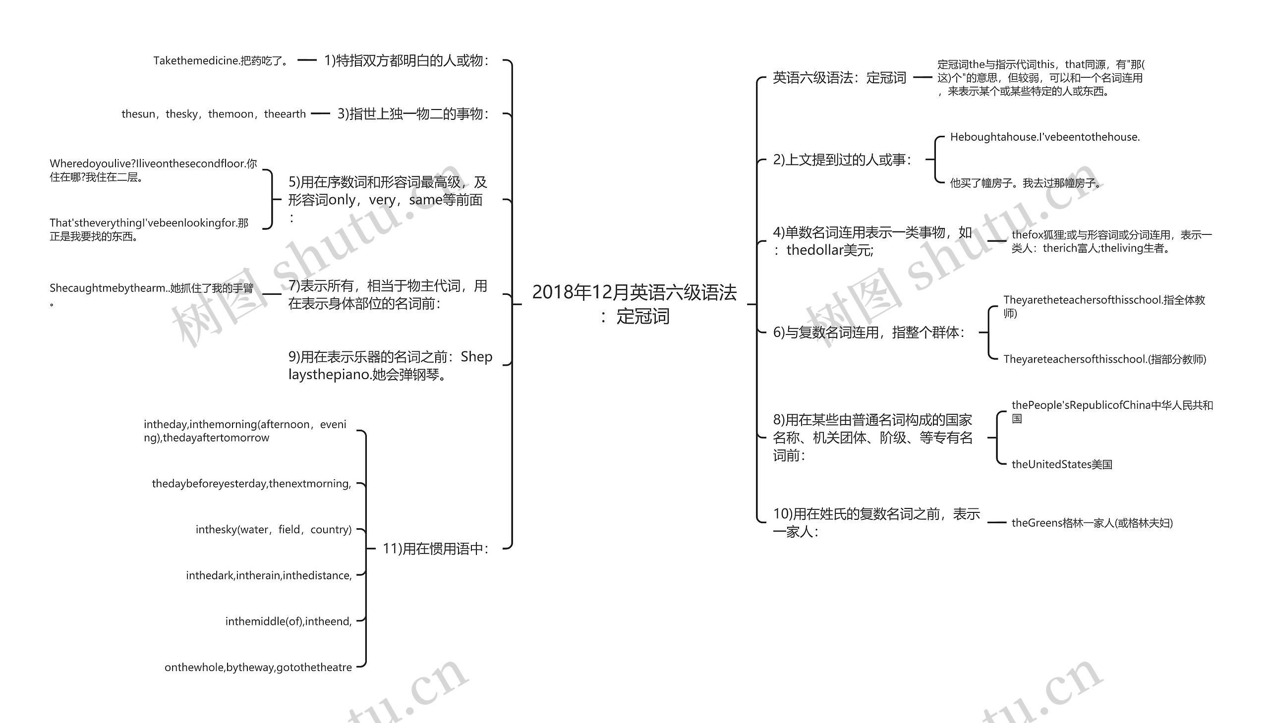 2018年12月英语六级语法：定冠词思维导图