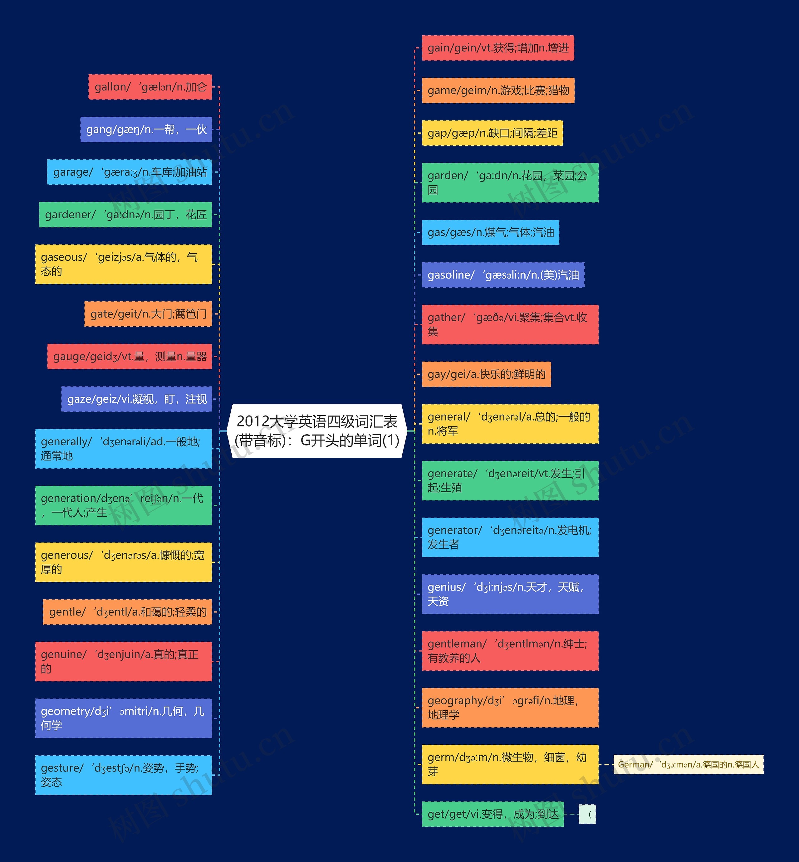 2012大学英语四级词汇表(带音标)：G开头的单词(1)思维导图