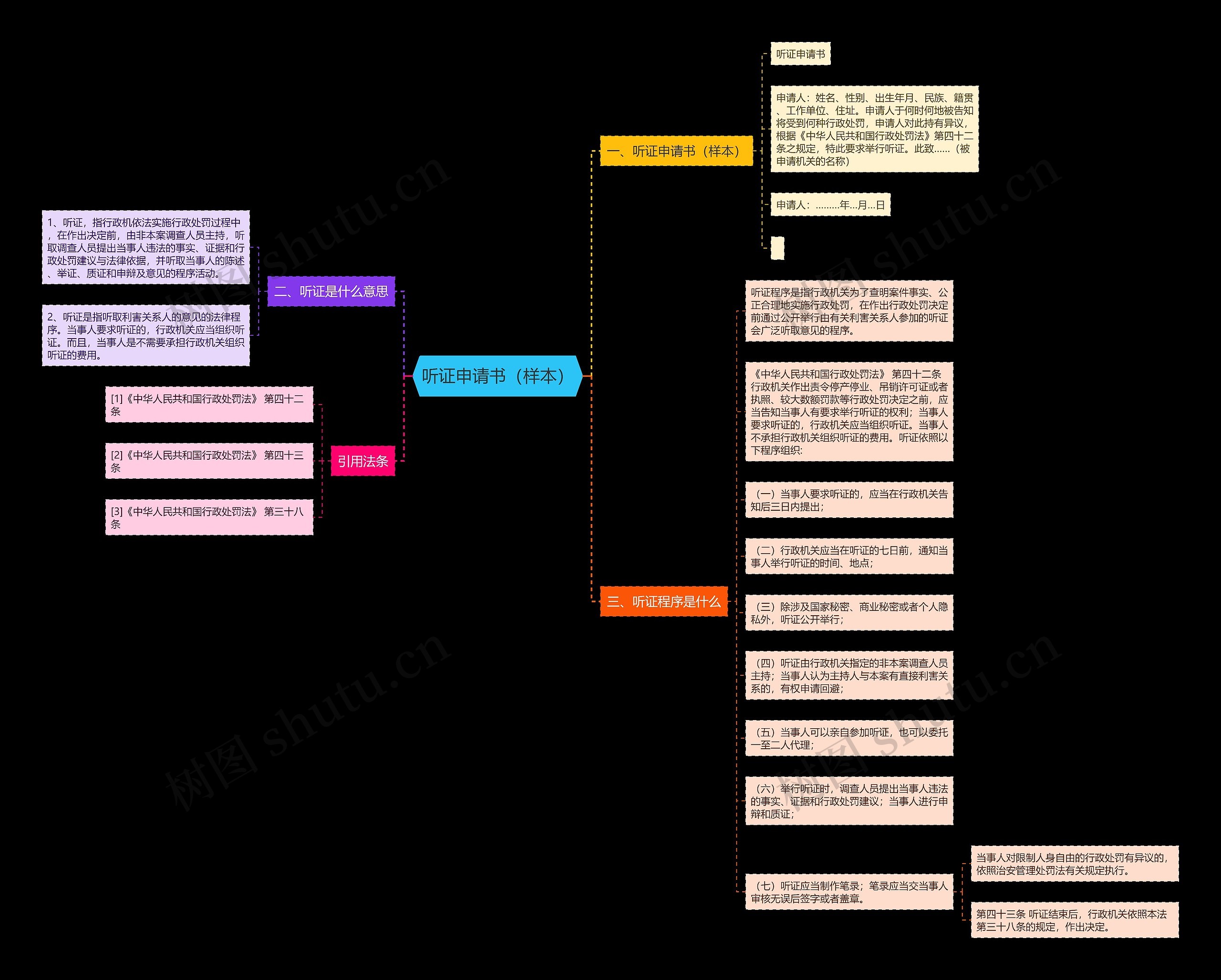 听证申请书（样本）思维导图