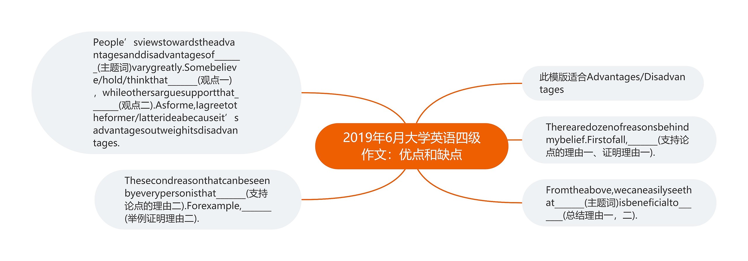 2019年6月大学英语四级作文：优点和缺点思维导图