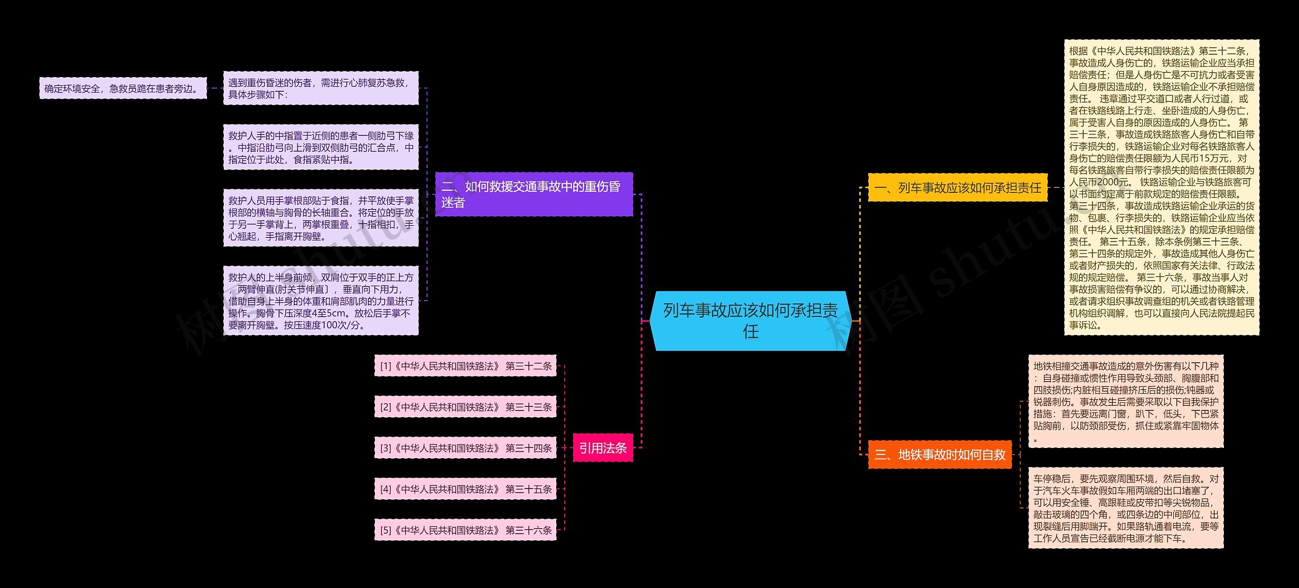 列车事故应该如何承担责任思维导图