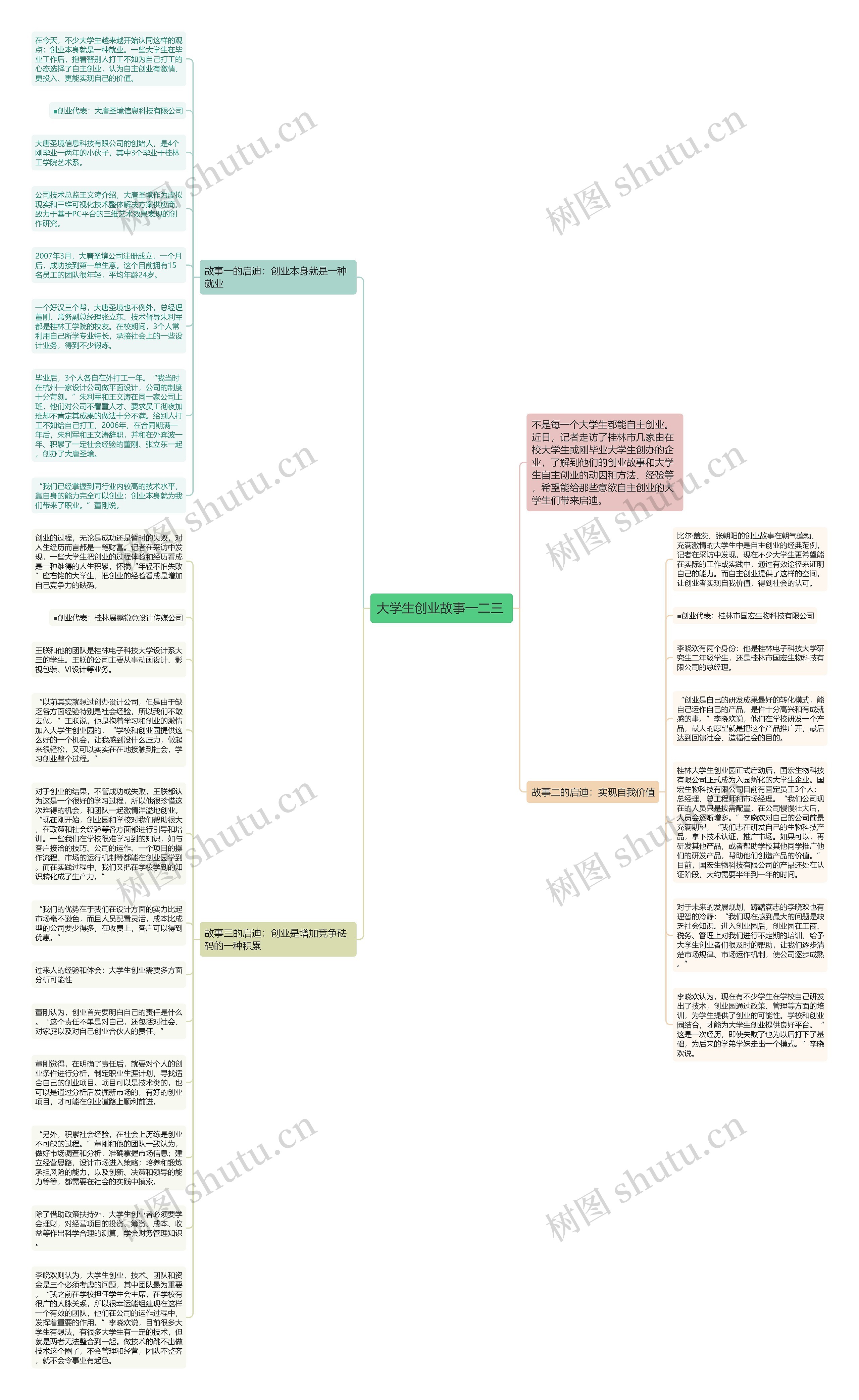 大学生创业故事一二三 思维导图