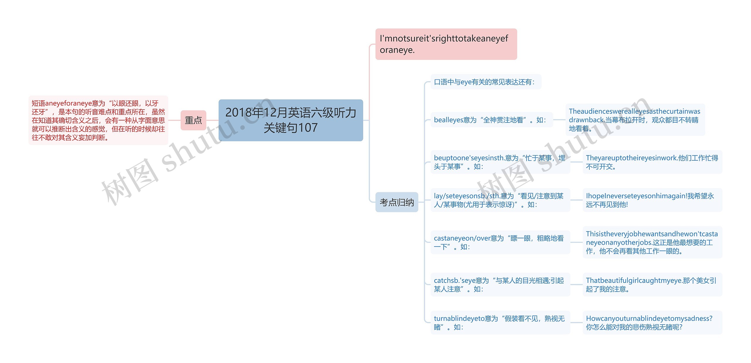 2018年12月英语六级听力关键句107思维导图