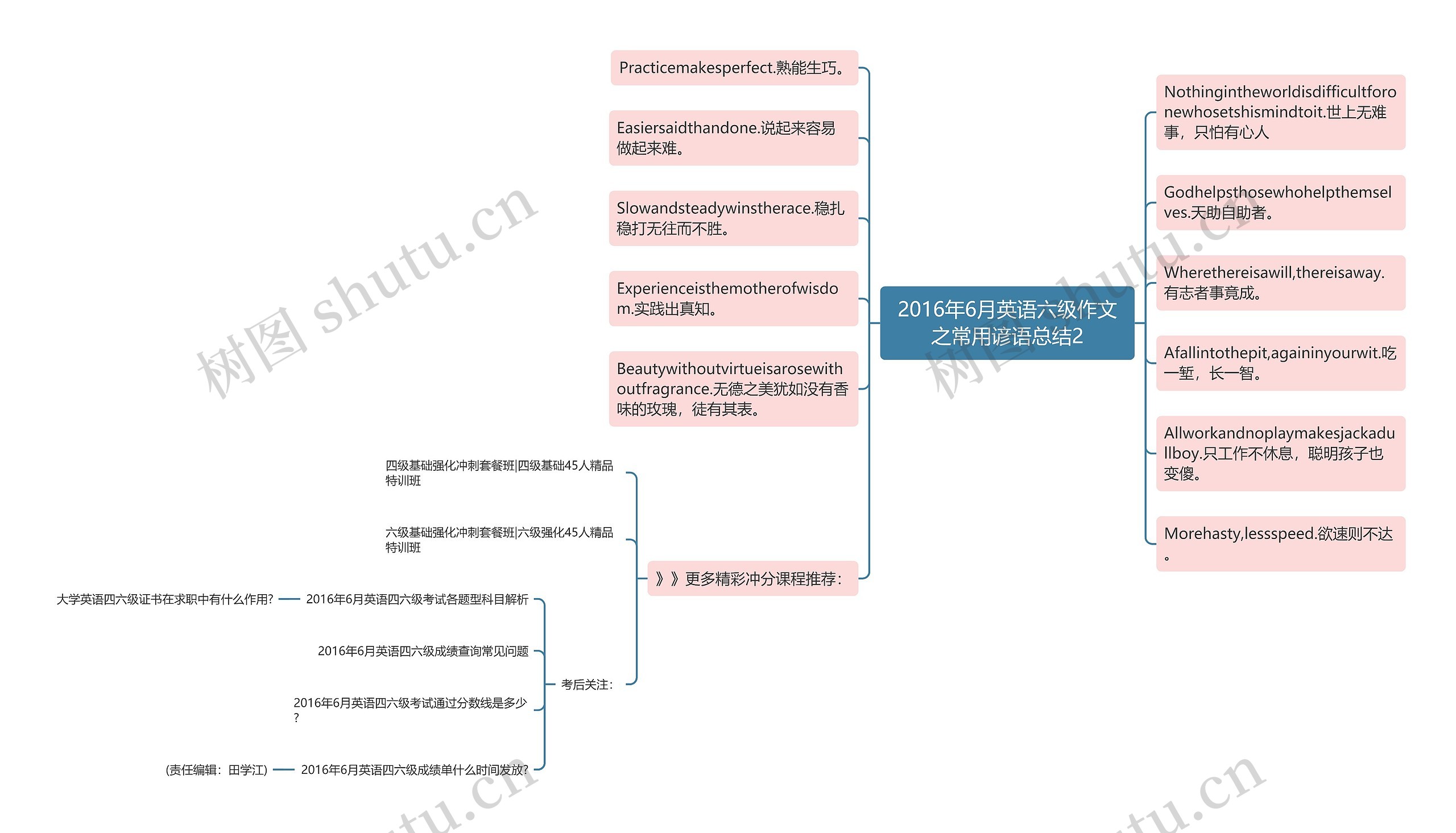 2016年6月英语六级作文之常用谚语总结2