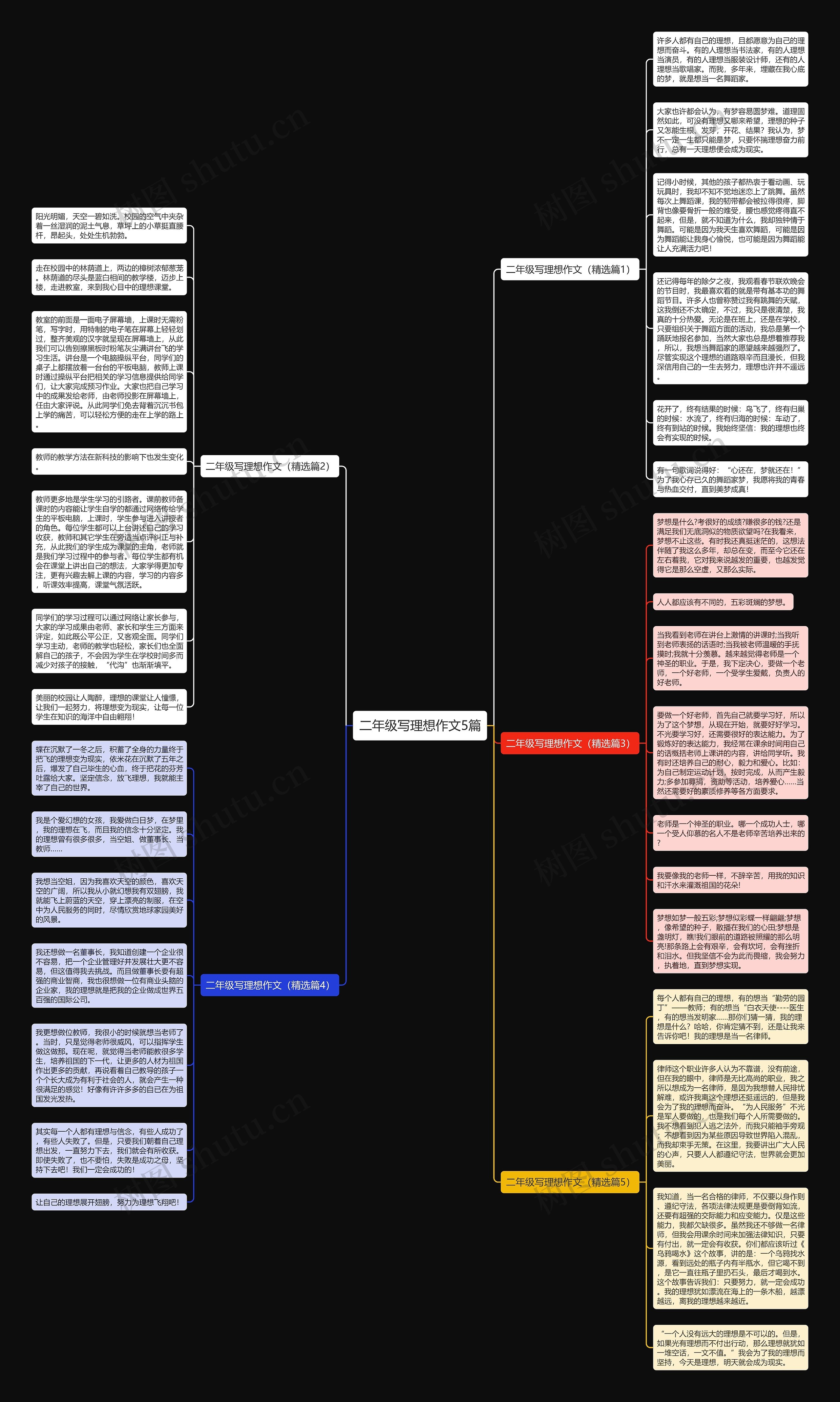 二年级写理想作文5篇思维导图